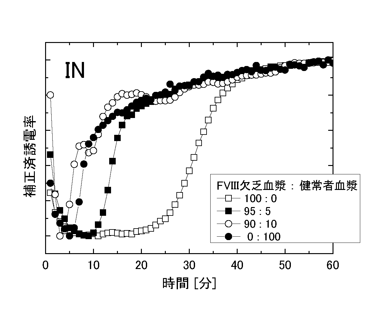 WO2017169261A1 - 血液凝固系解析システム、血液凝固系解析方法及び血液凝固系解析用プログラム - Google Patents