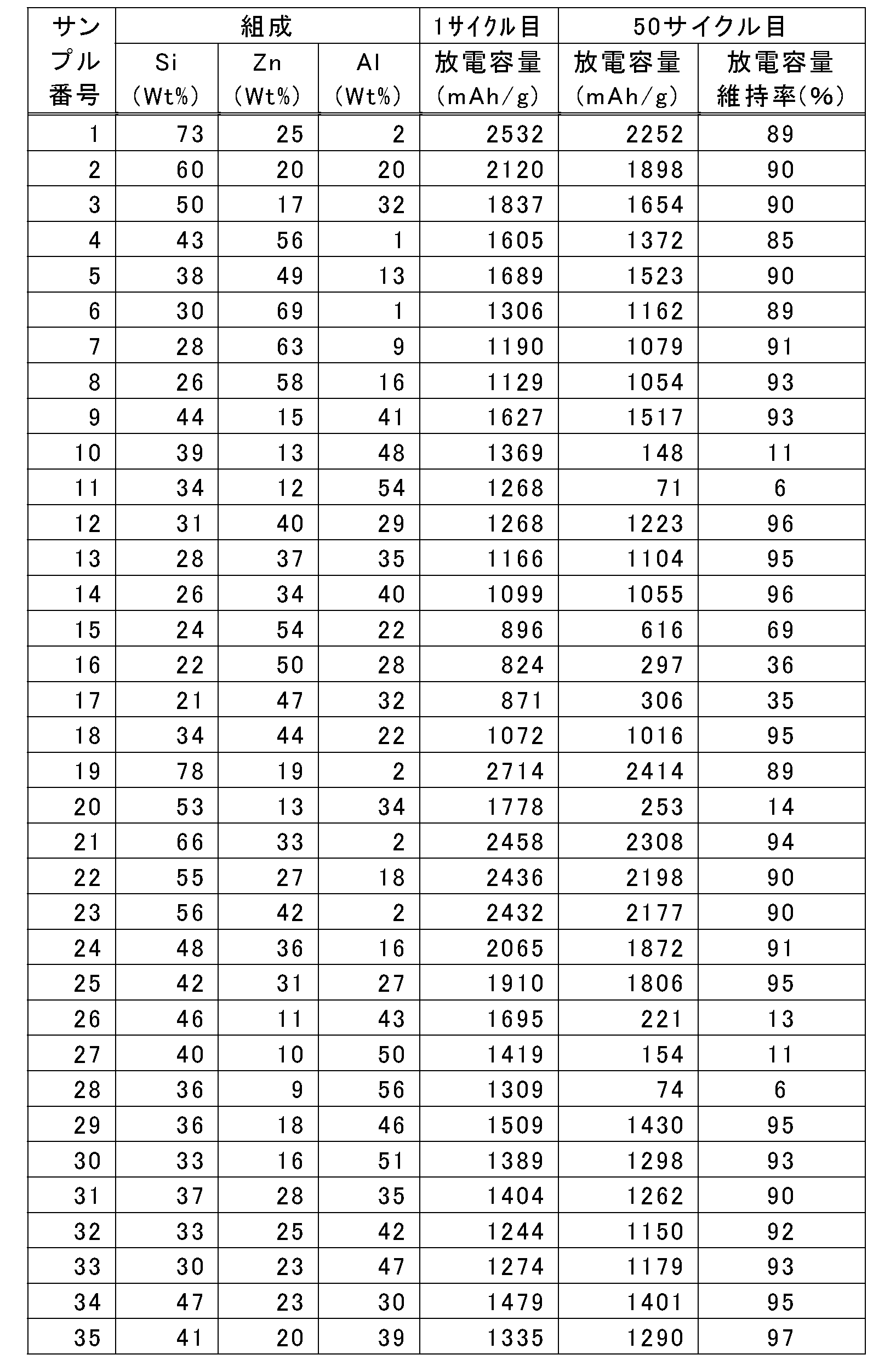 Figure JPOXMLDOC01-appb-T000002