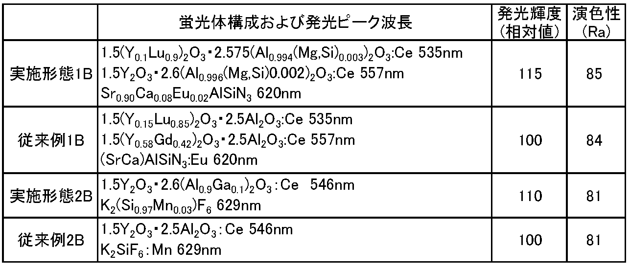Figure JPOXMLDOC01-appb-T000002