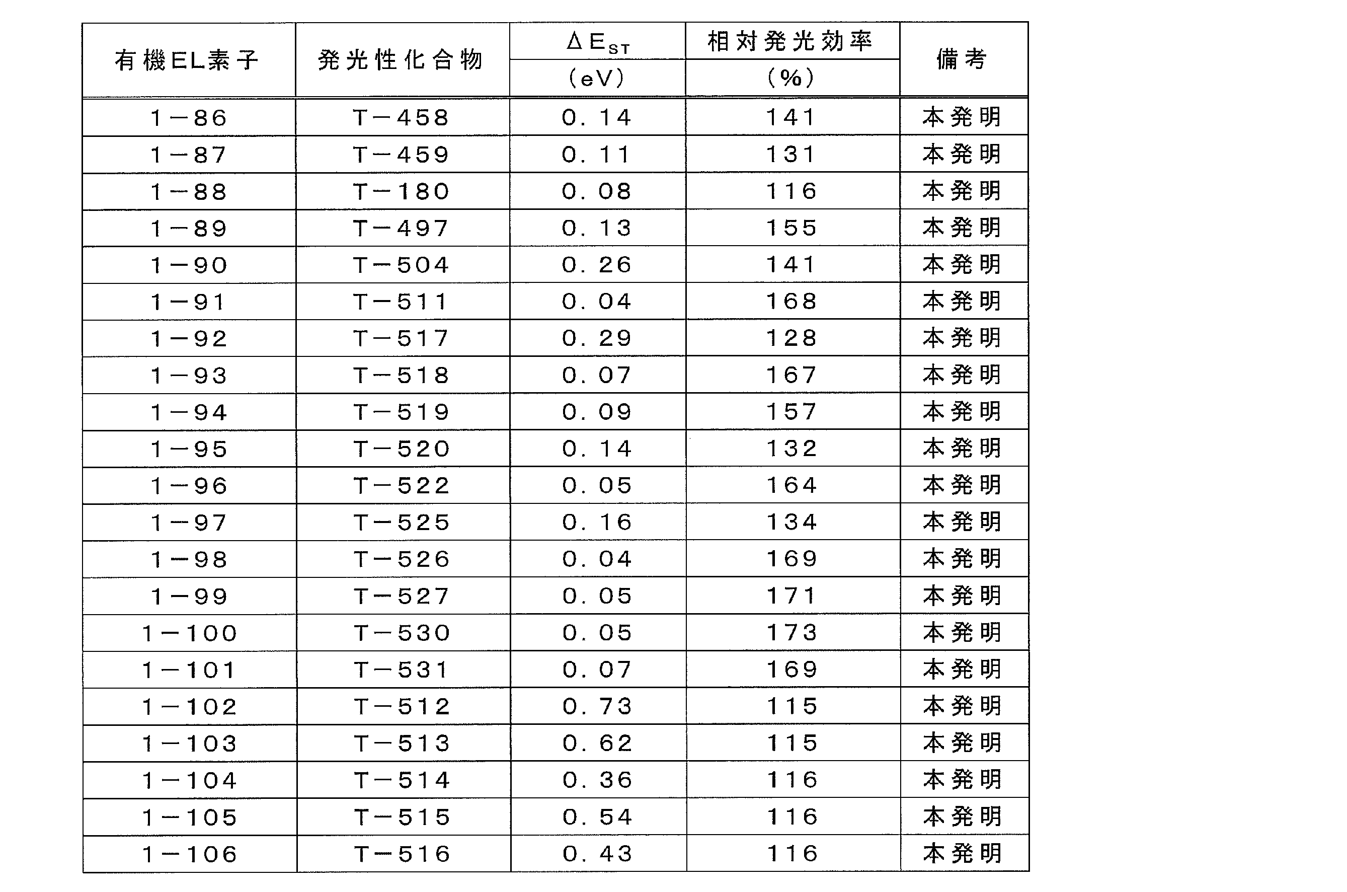 Figure JPOXMLDOC01-appb-T000150