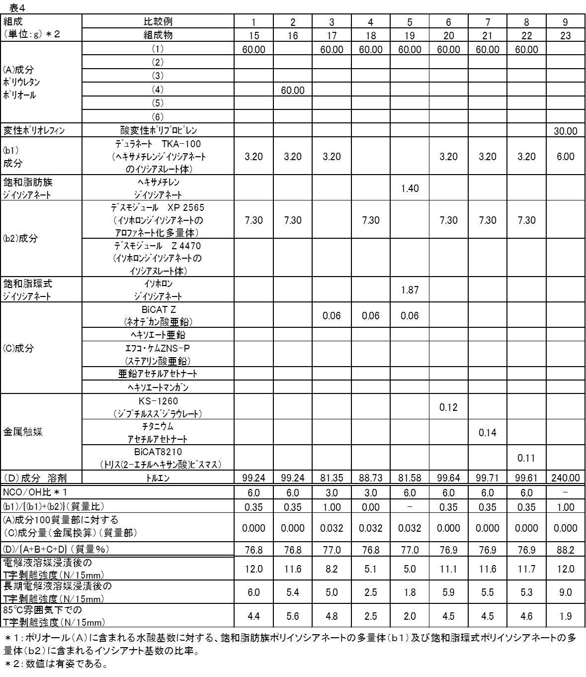Figure JPOXMLDOC01-appb-T000004