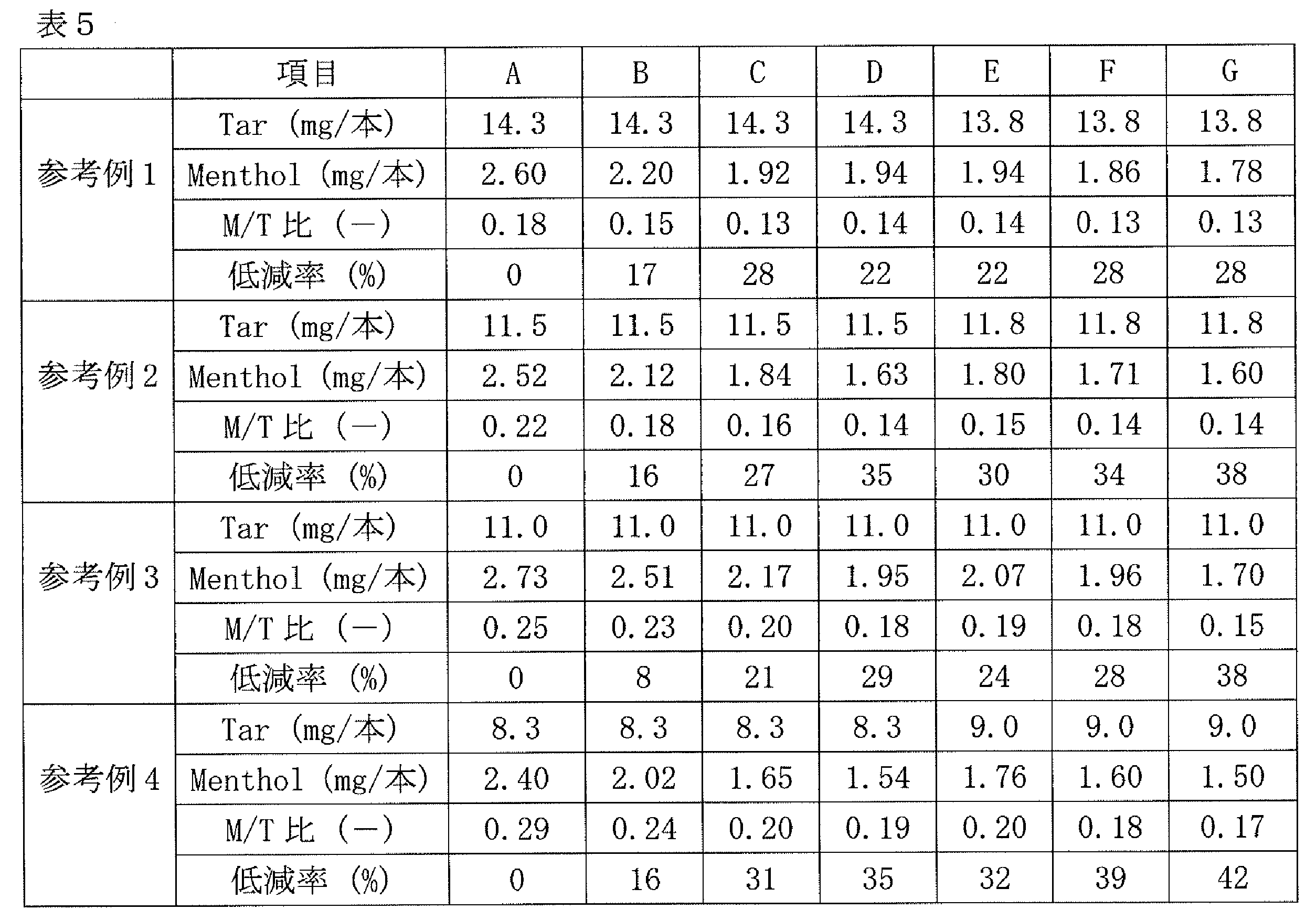 Figure JPOXMLDOC01-appb-T000005