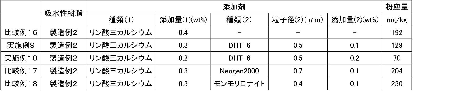 Figure JPOXMLDOC01-appb-T000002