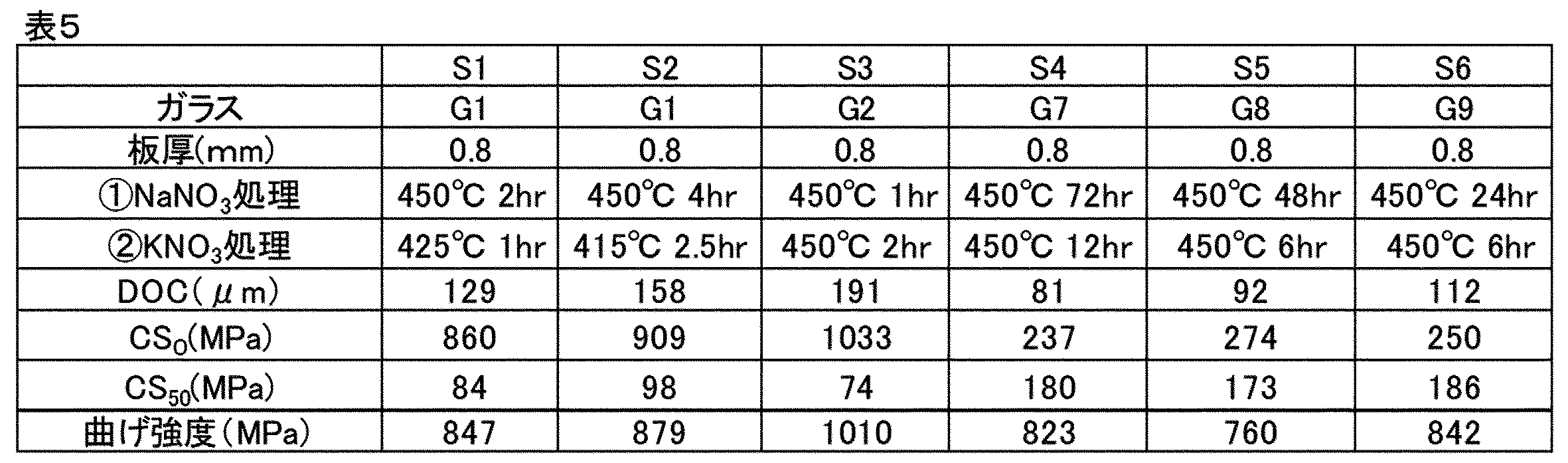 Figure JPOXMLDOC01-appb-T000005