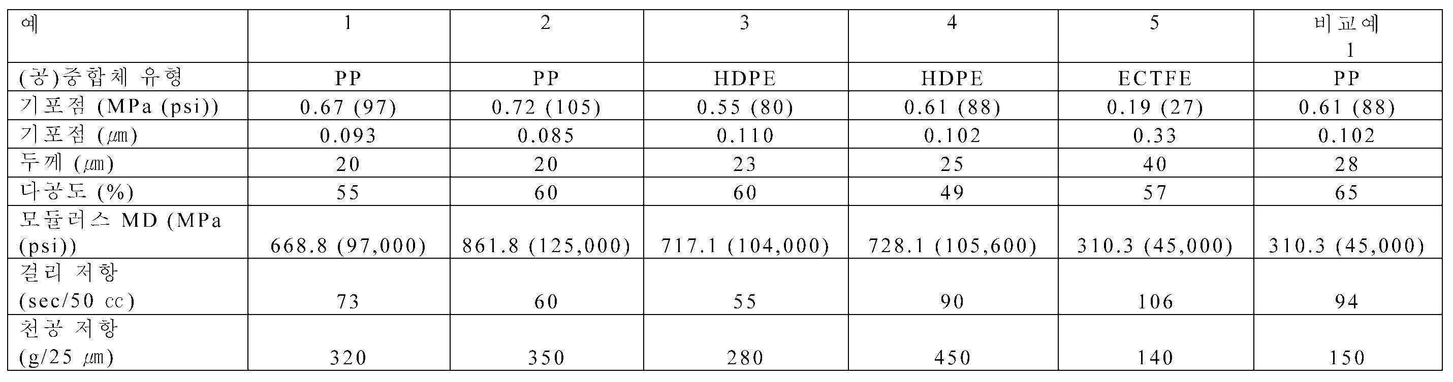 KR20140053096A - 피브릴 메시 구조를 갖는 미공성 재료 및 그의 제조 및 사용 방법 - Google Patents