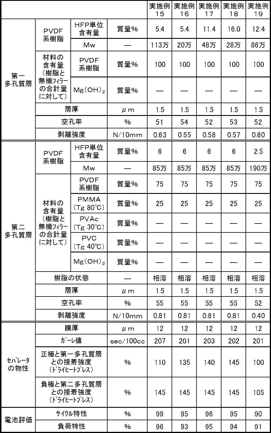Figure JPOXMLDOC01-appb-T000003