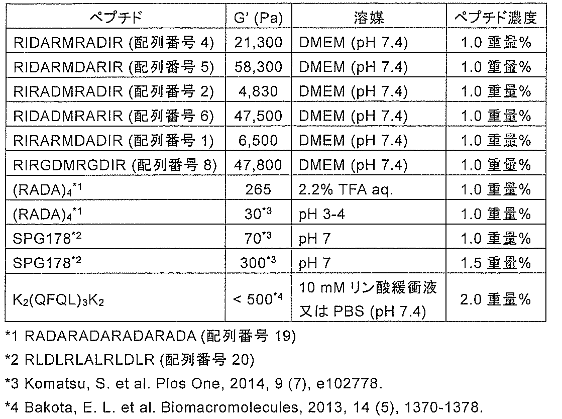 Figure JPOXMLDOC01-appb-T000001