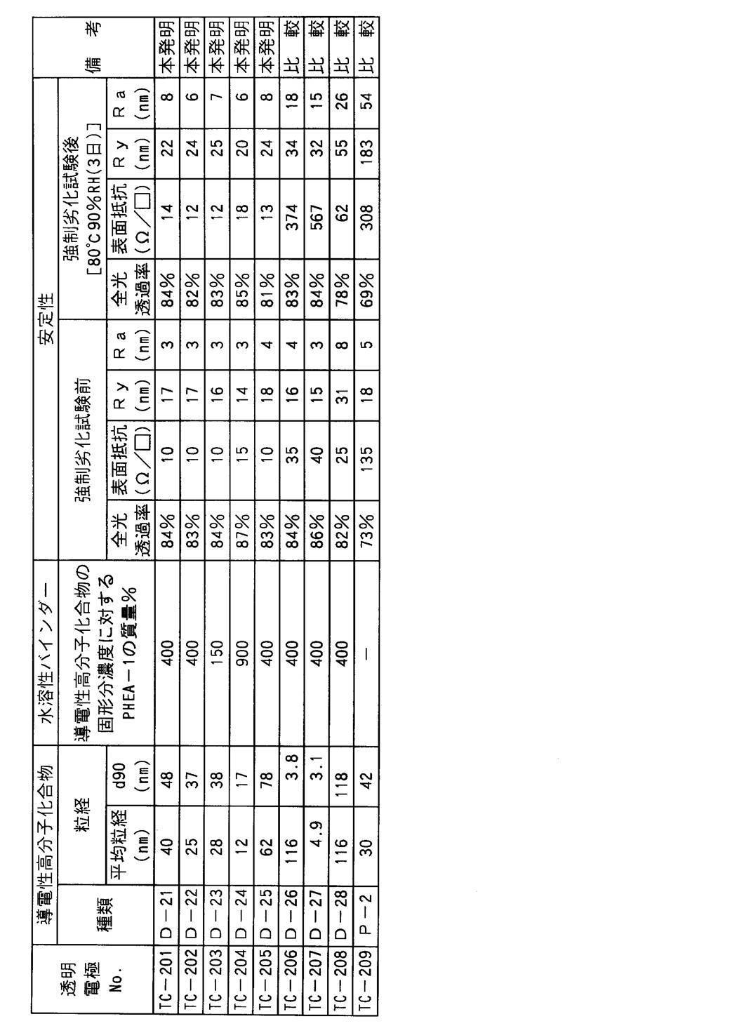 Figure JPOXMLDOC01-appb-T000009