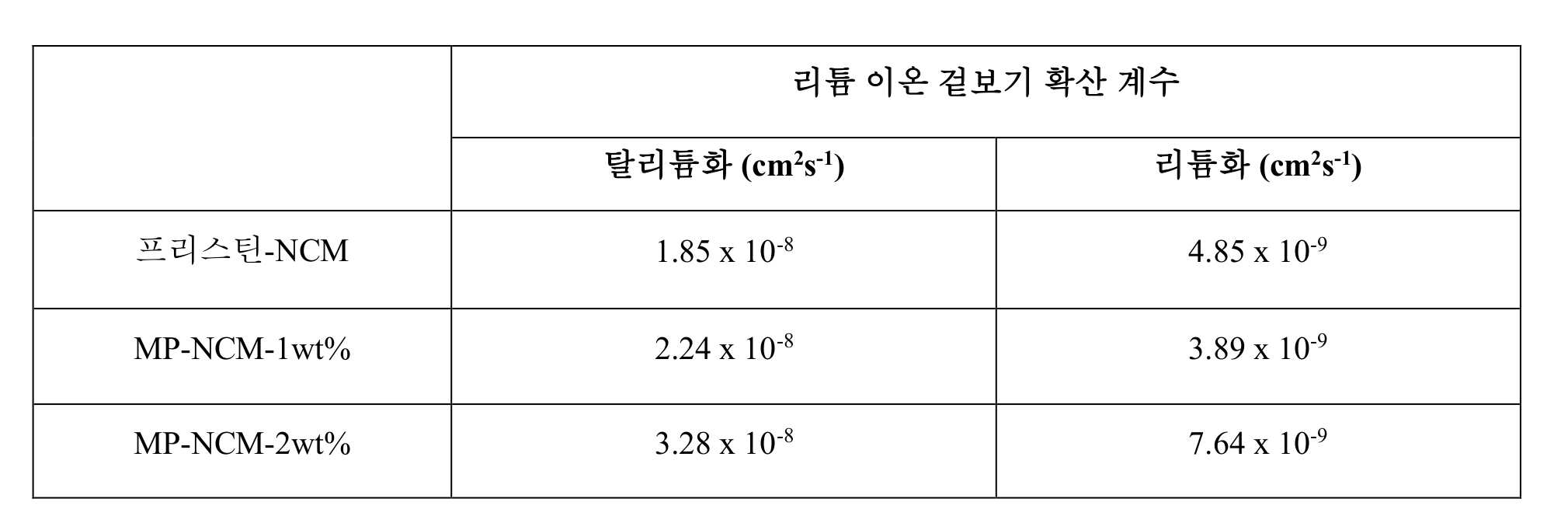 KR20200094783A - 인산망간 코팅된 리튬 니켈 산화물 재료 - Google Patents