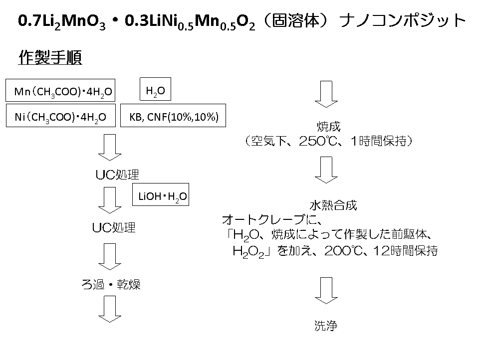 Wo2014077247a1 電極材料の製造方法 電極材料及び該電極材料を備えた蓄電デバイス Google Patents