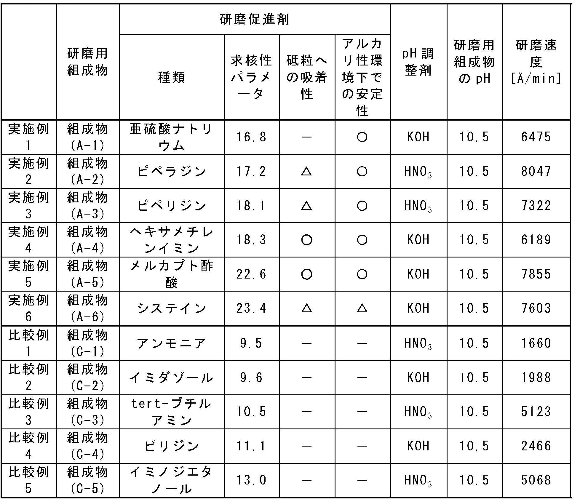 Figure JPOXMLDOC01-appb-T000006