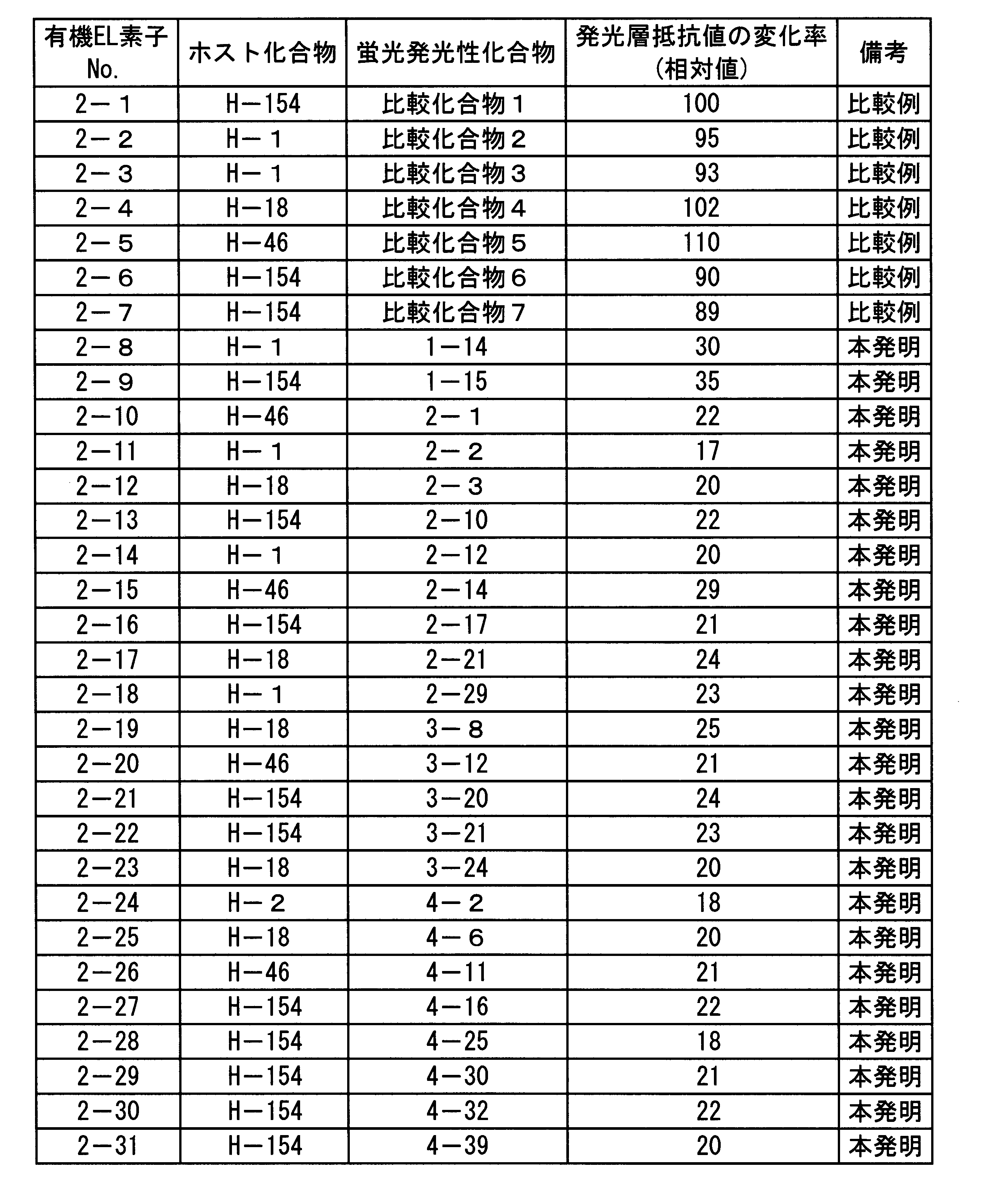 Figure JPOXMLDOC01-appb-T000109