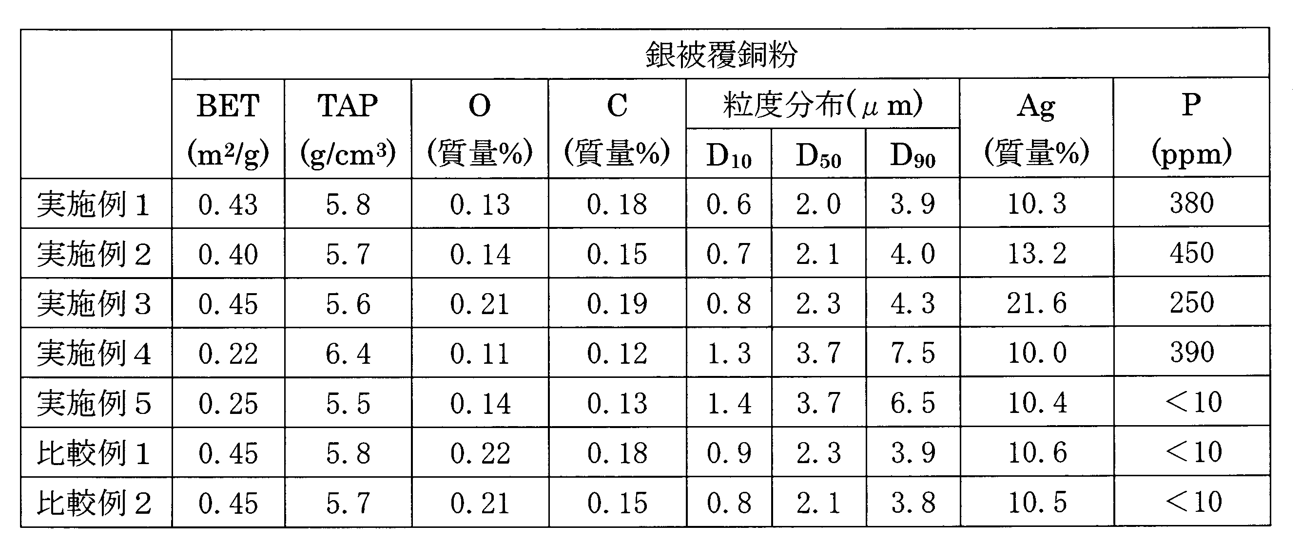 Figure JPOXMLDOC01-appb-T000002