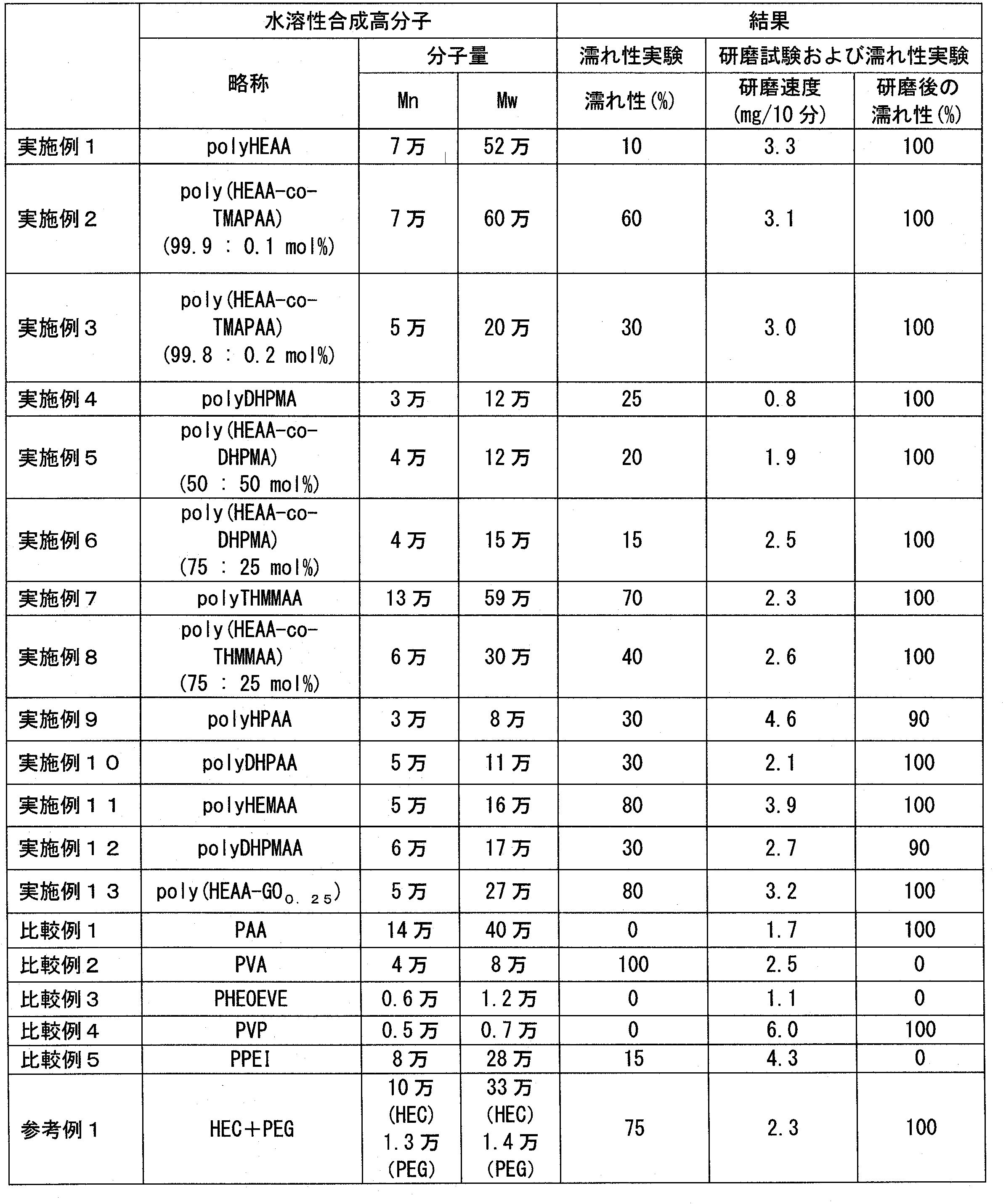 Figure JPOXMLDOC01-appb-T000015
