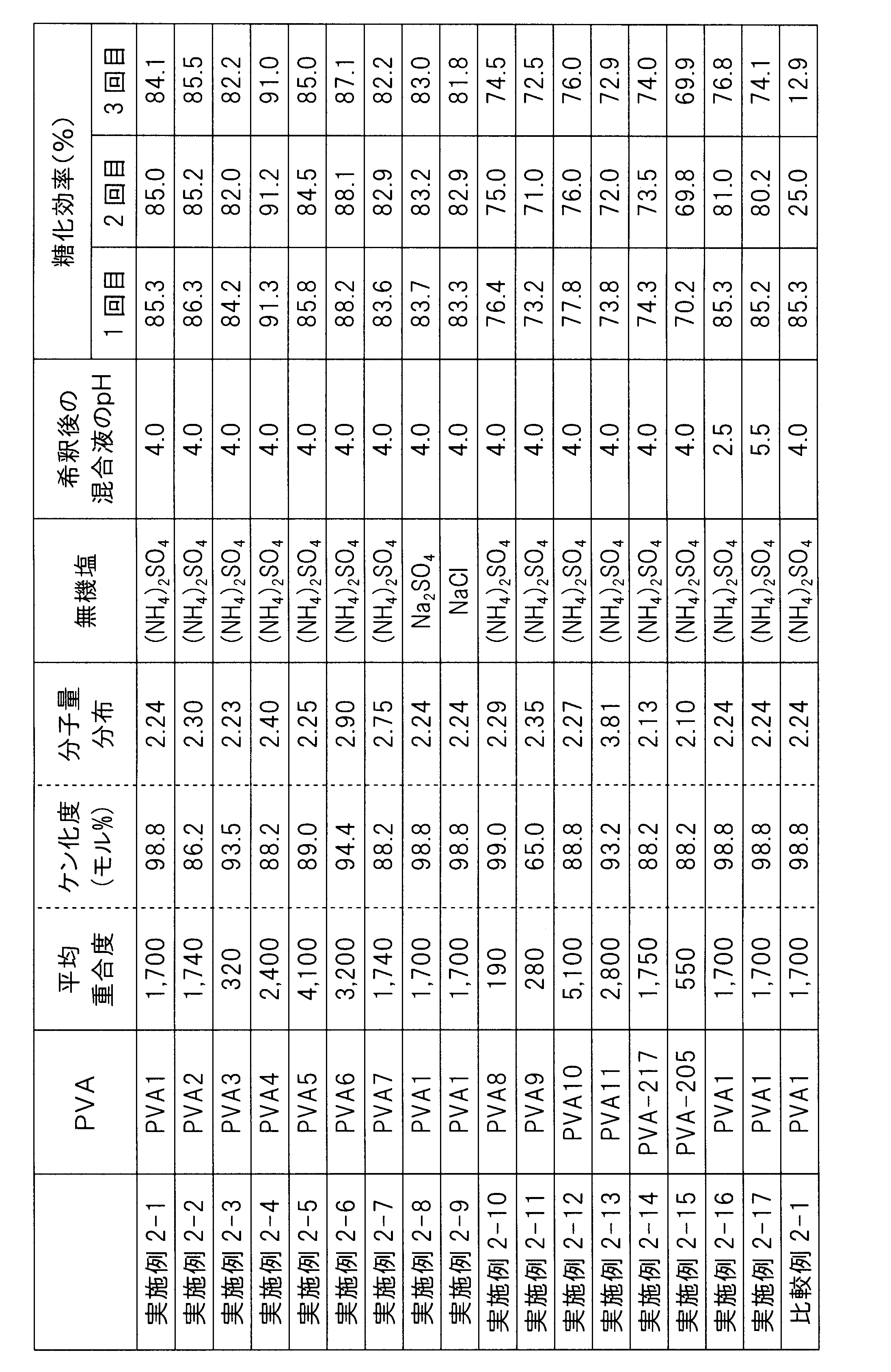 Figure JPOXMLDOC01-appb-T000002