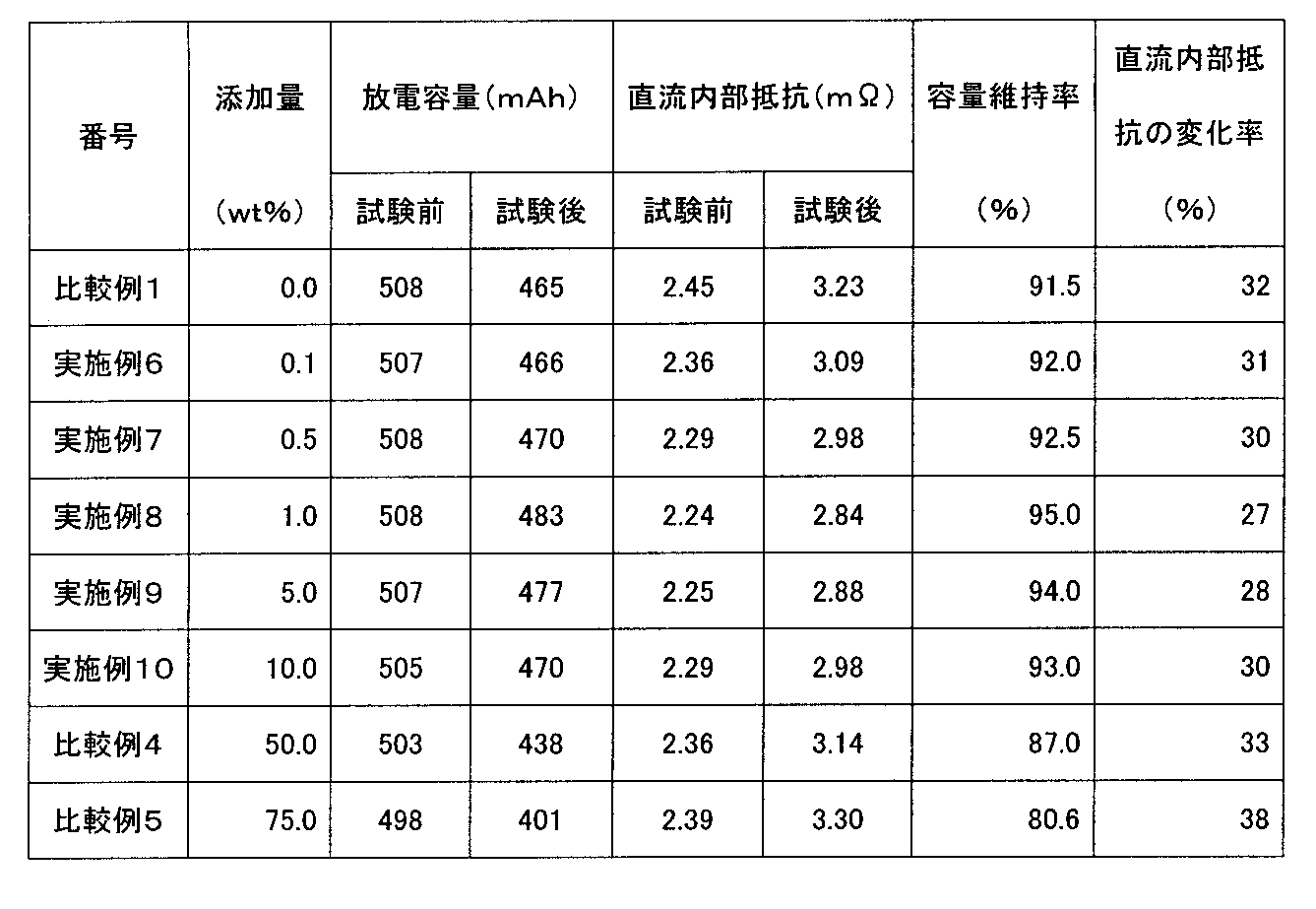 Figure JPOXMLDOC01-appb-T000002