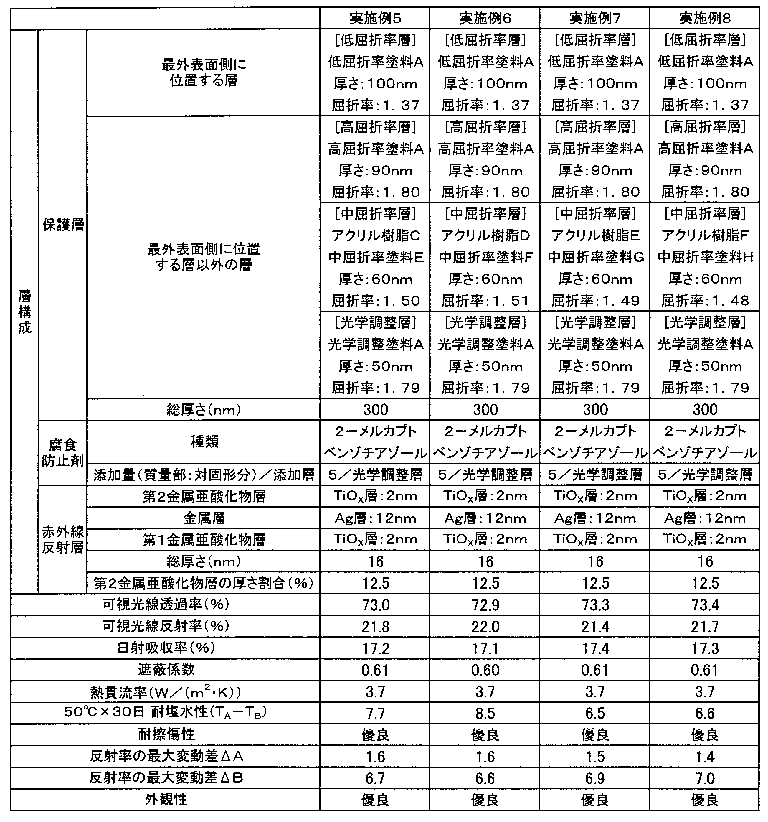 Figure JPOXMLDOC01-appb-T000002
