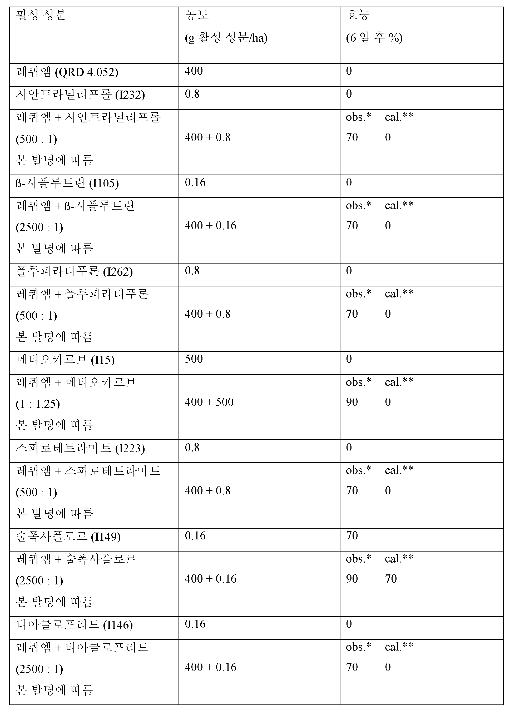 KR20150040280A - 살충 테르펜 혼합물 및 살곤충제를 포함하는 조성물 - Google Patents