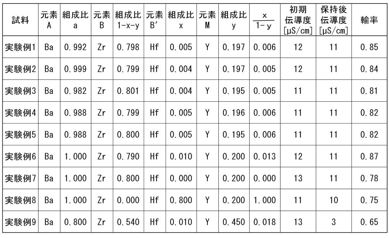 Figure JPOXMLDOC01-appb-T000003