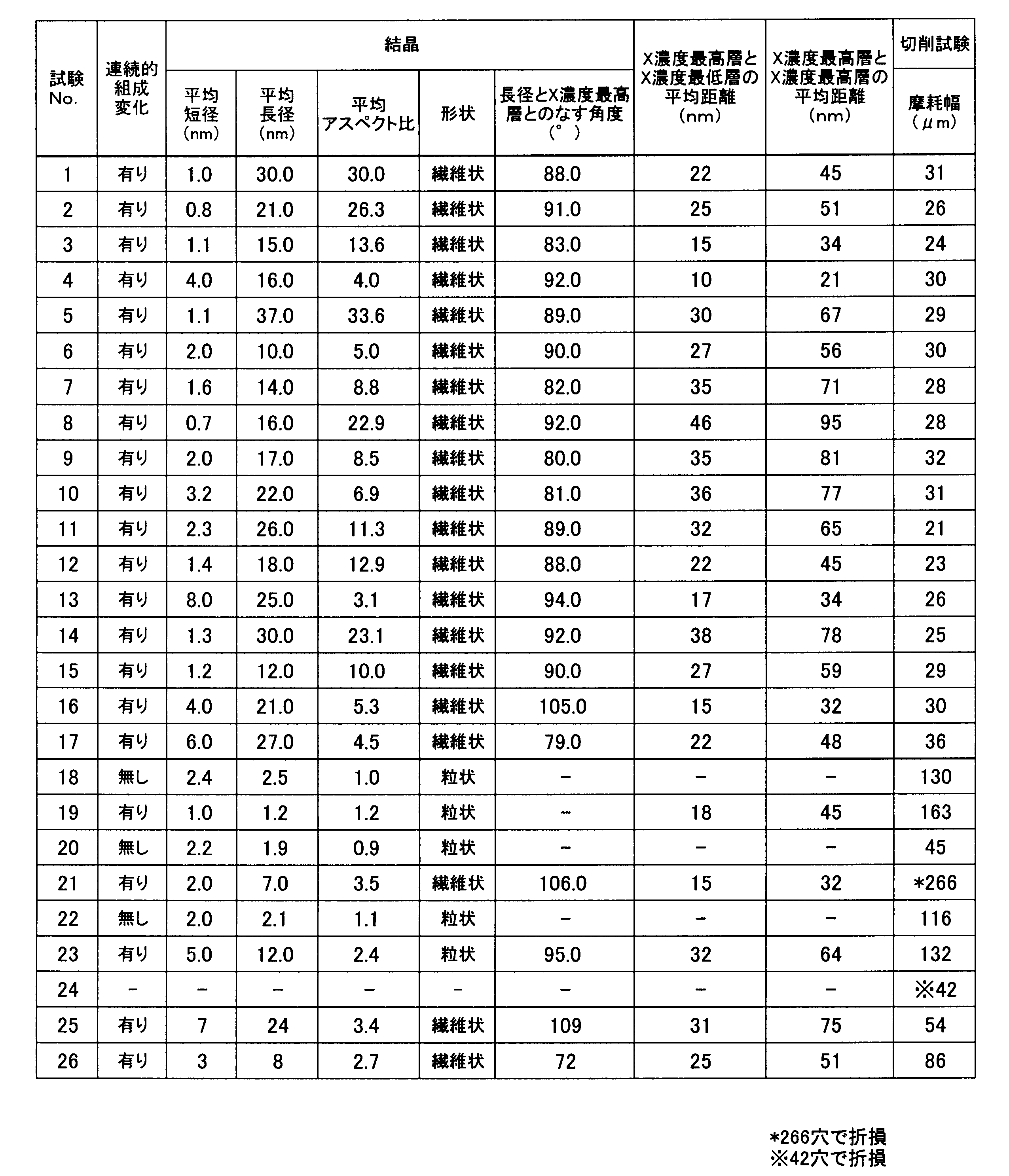 Figure JPOXMLDOC01-appb-T000003
