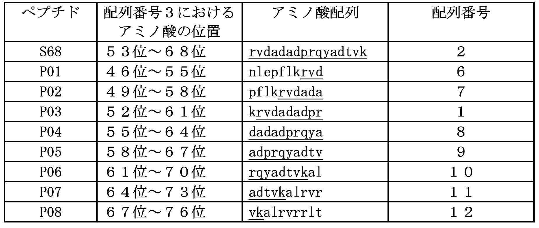 Figure JPOXMLDOC01-appb-T000003
