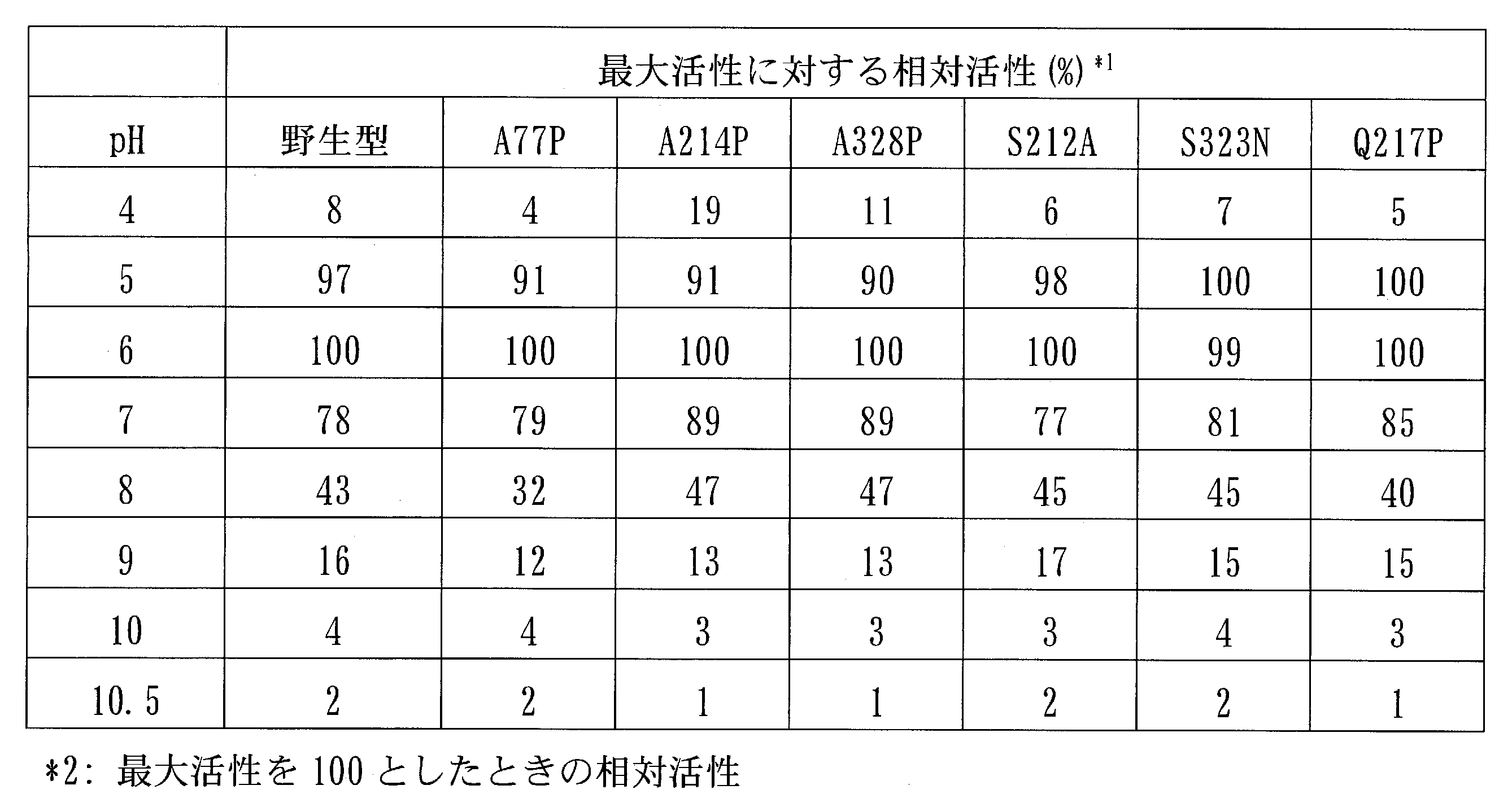 Figure JPOXMLDOC01-appb-T000004