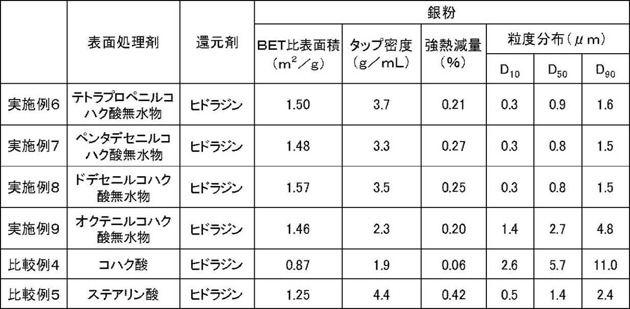 Figure JPOXMLDOC01-appb-T000010