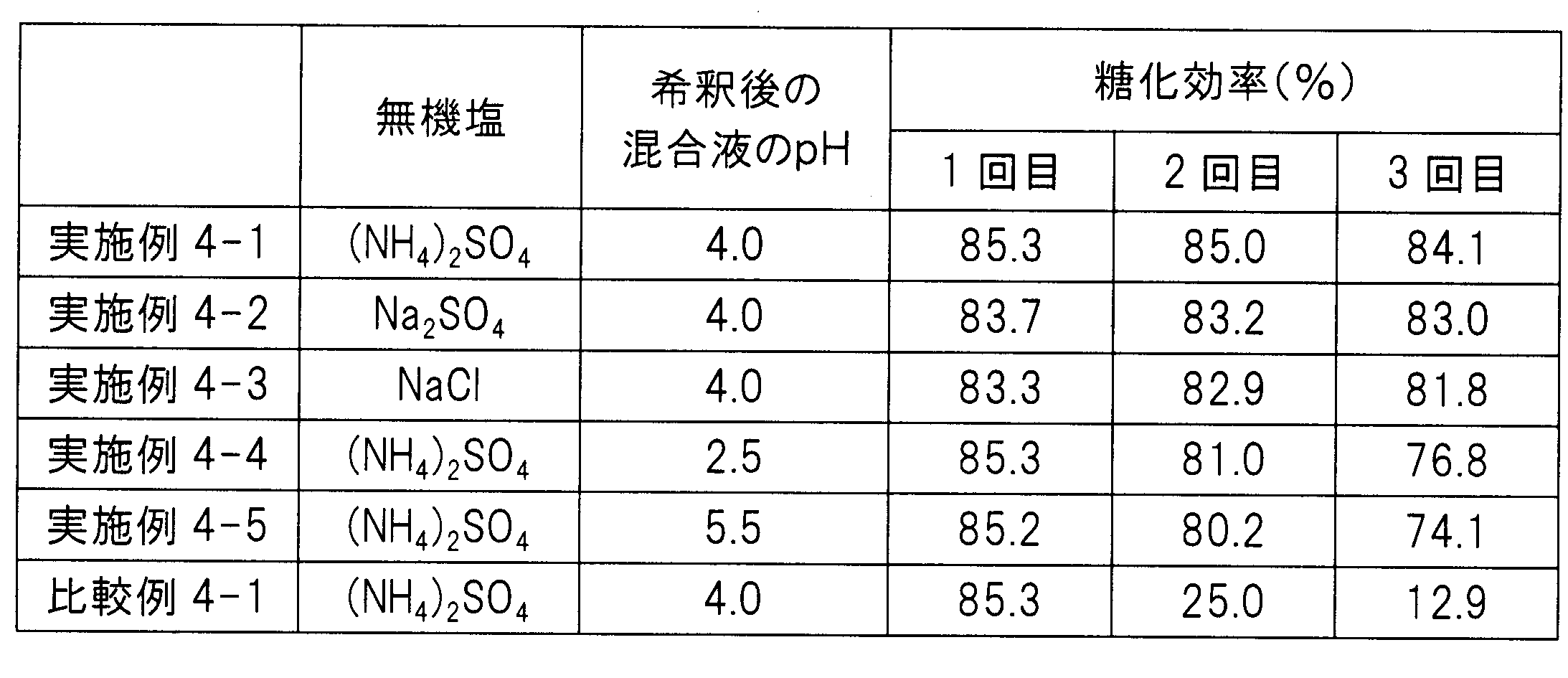 Figure JPOXMLDOC01-appb-T000005