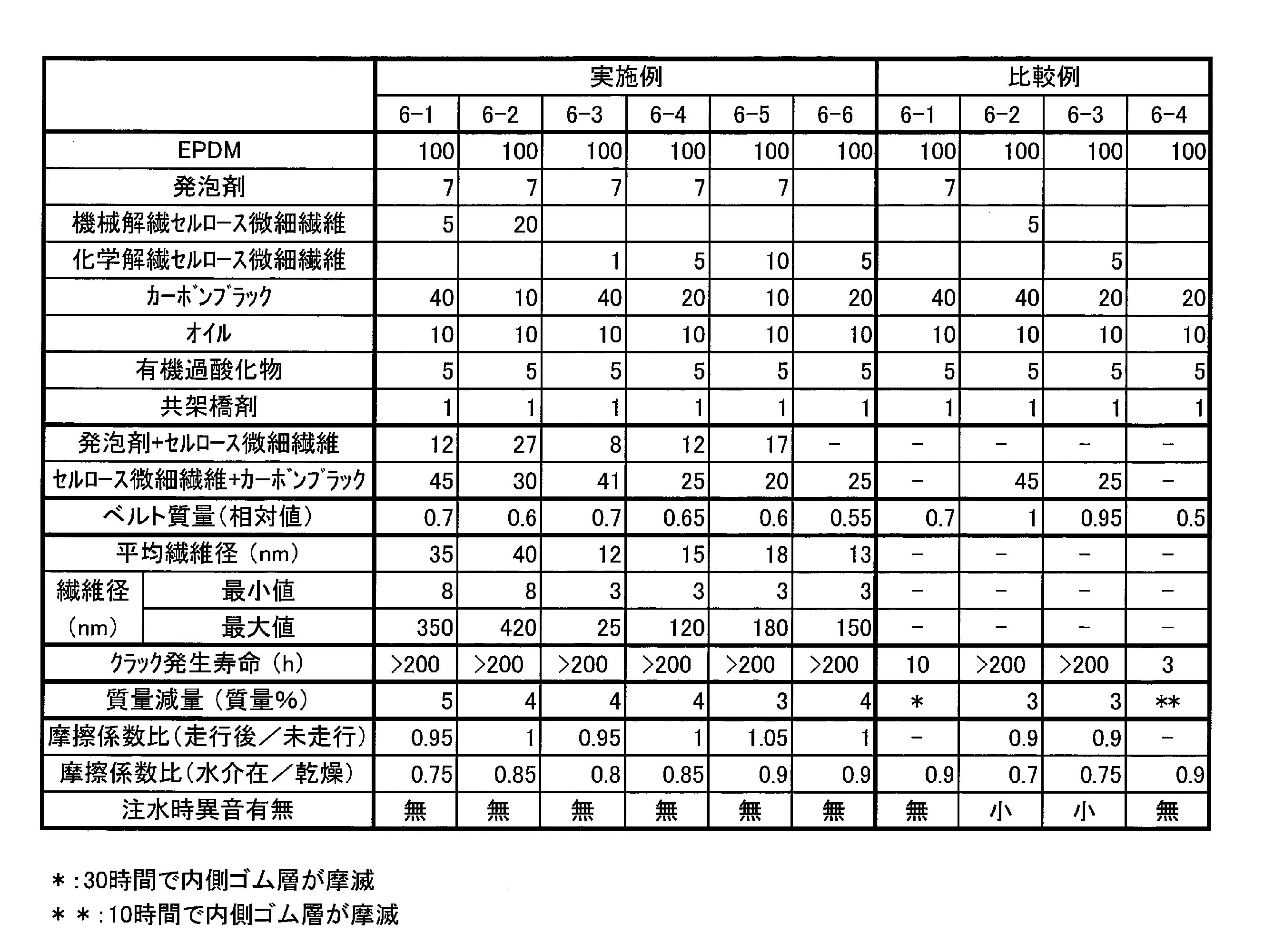 Figure JPOXMLDOC01-appb-T000006