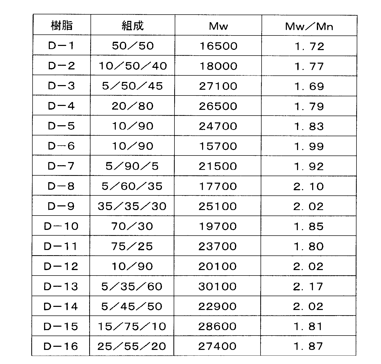 Figure JPOXMLDOC01-appb-T000129