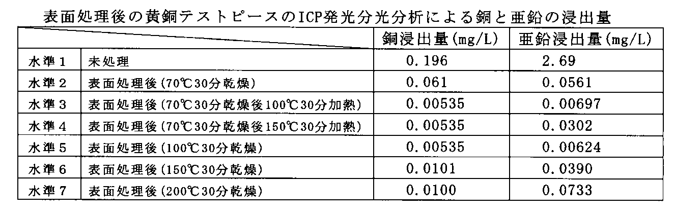 Woa1 Method For Preventing Dissolution Of Copper And Zinc From Copper Alloy Piping Member Such As Valve Or Pipe Joint Copper Alloy Piping Member Using Same And Film Forming Agent