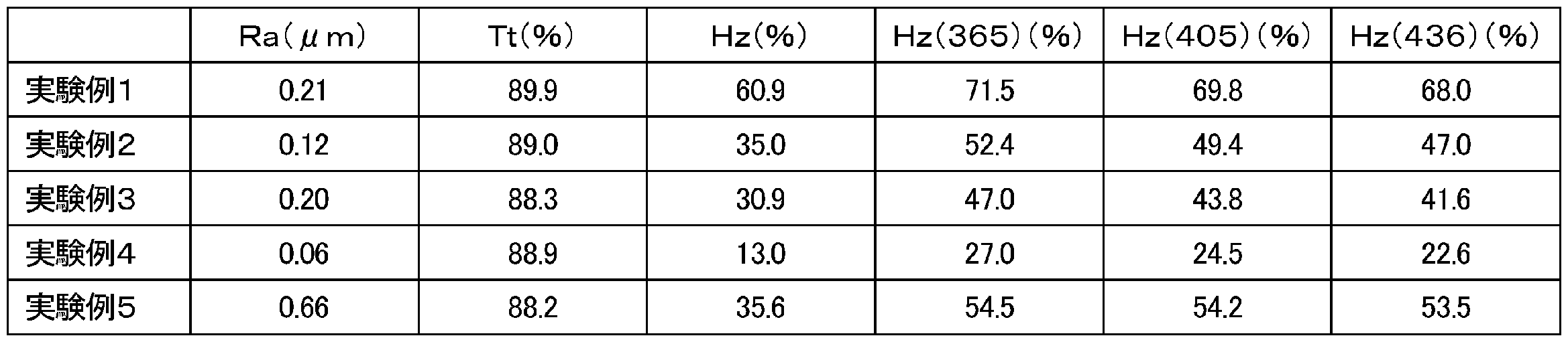 Figure JPOXMLDOC01-appb-T000001