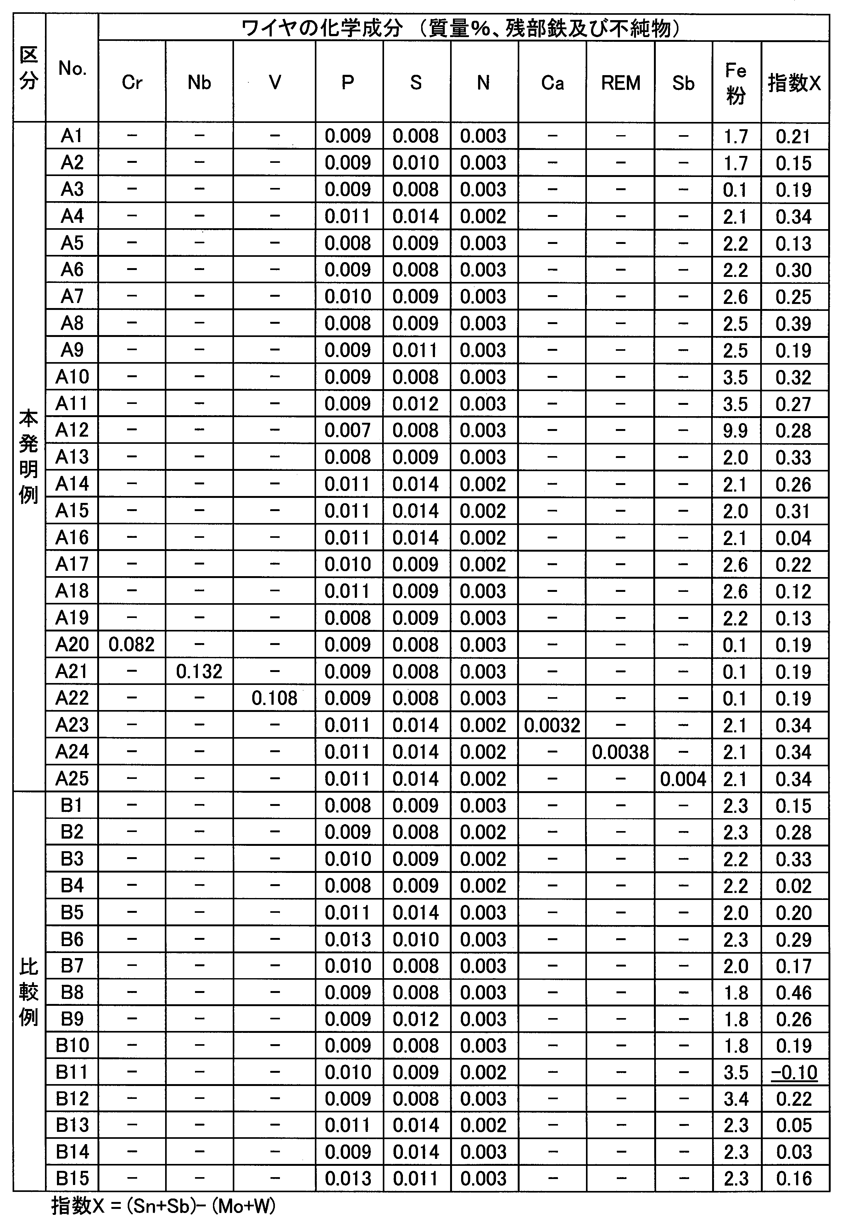 Figure JPOXMLDOC01-appb-T000003