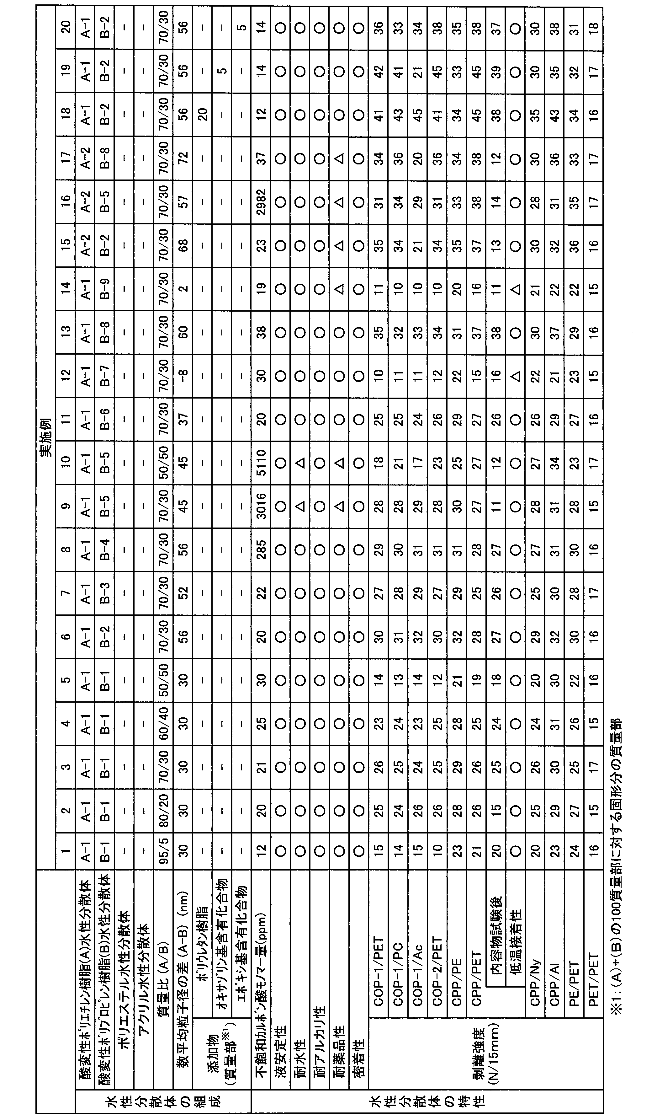 Figure JPOXMLDOC01-appb-T000003