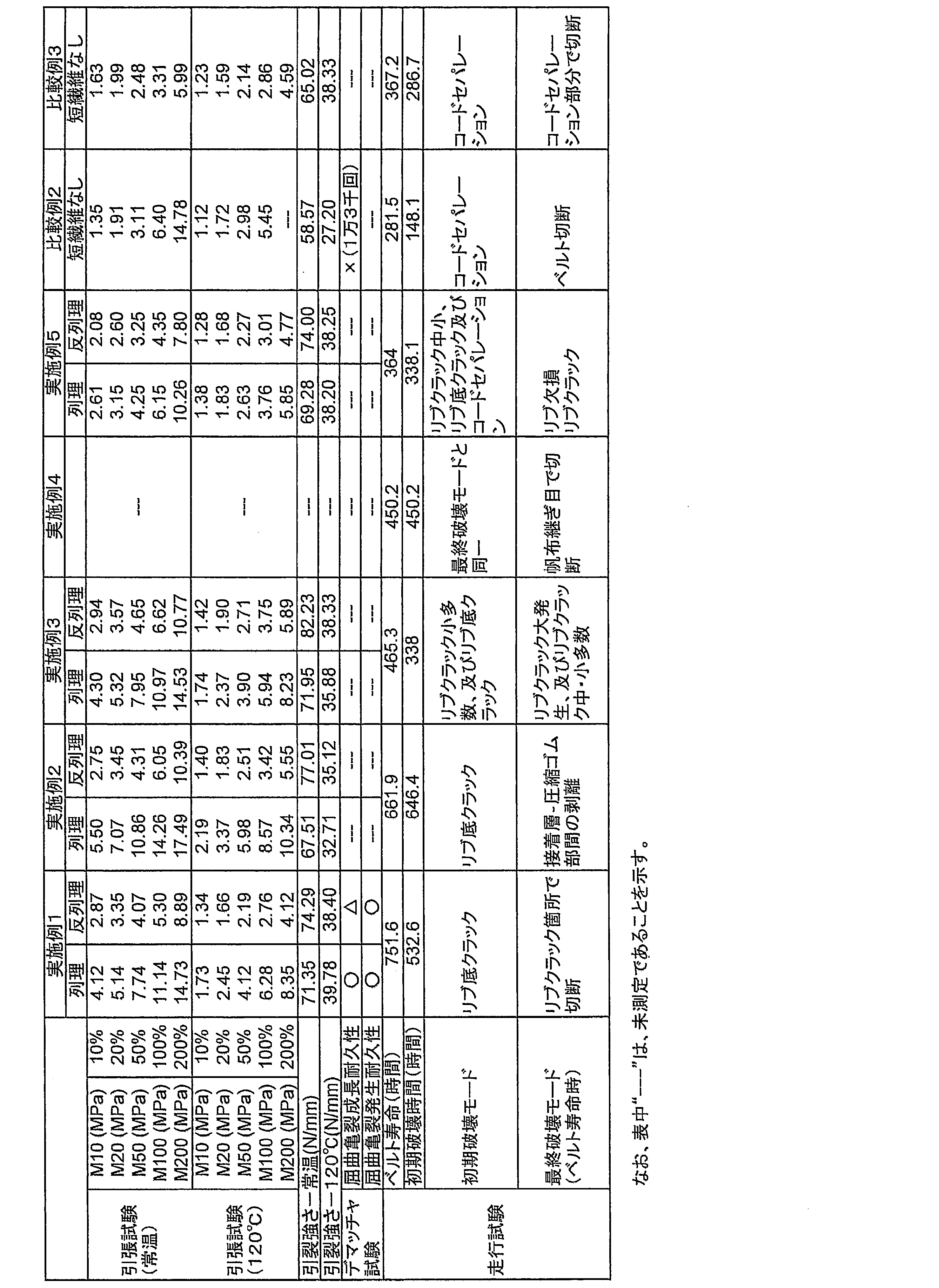 Figure JPOXMLDOC01-appb-T000003