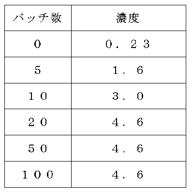 Figure JPOXMLDOC01-appb-T000002