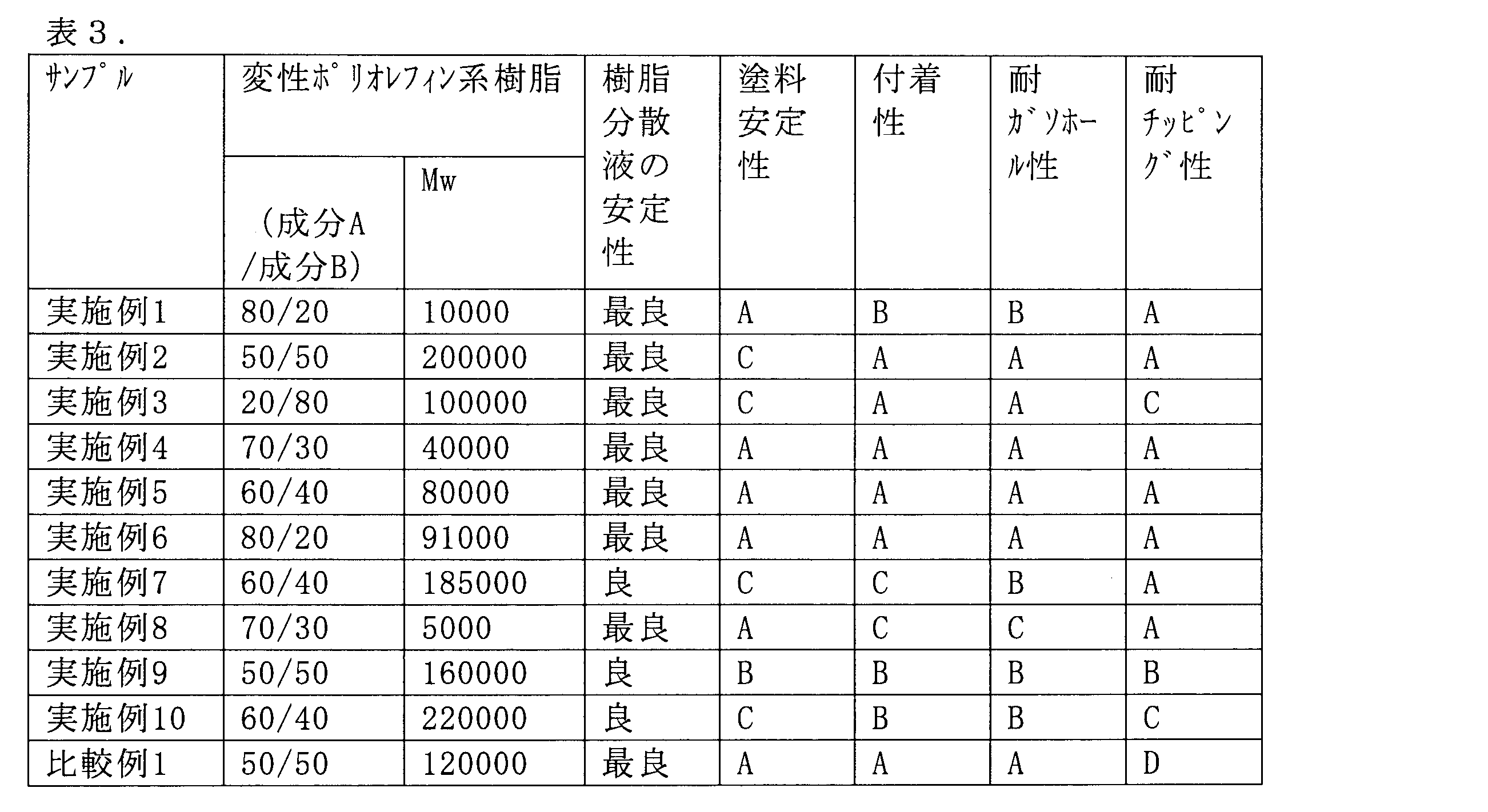 Figure JPOXMLDOC01-appb-T000003