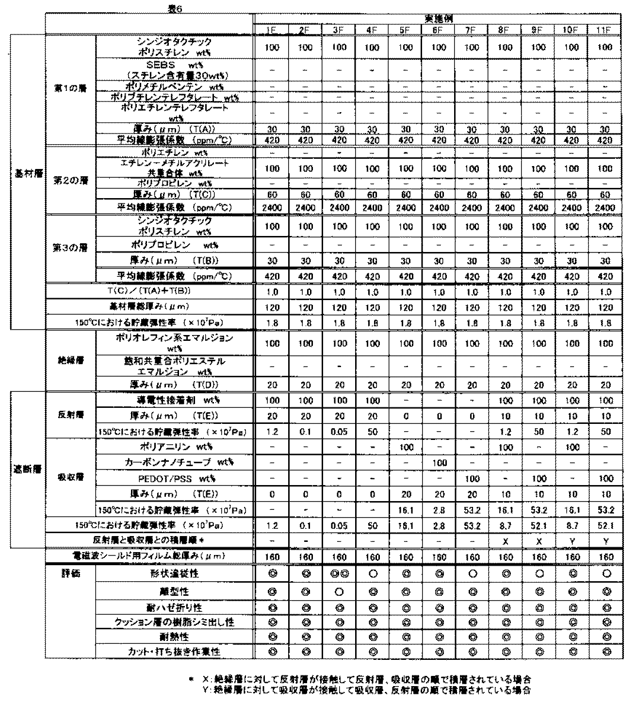 Figure JPOXMLDOC01-appb-T000006