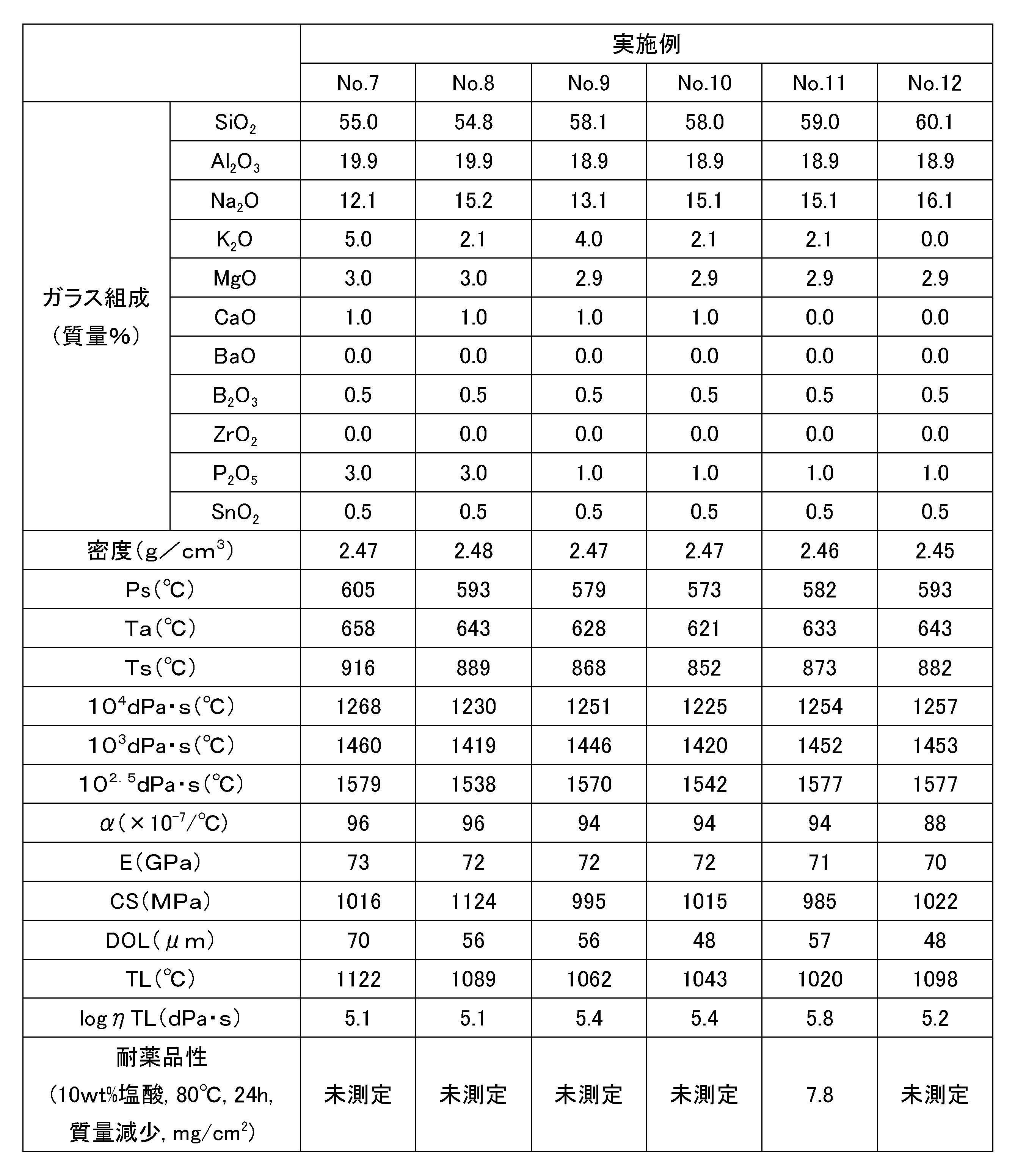 Figure JPOXMLDOC01-appb-T000002