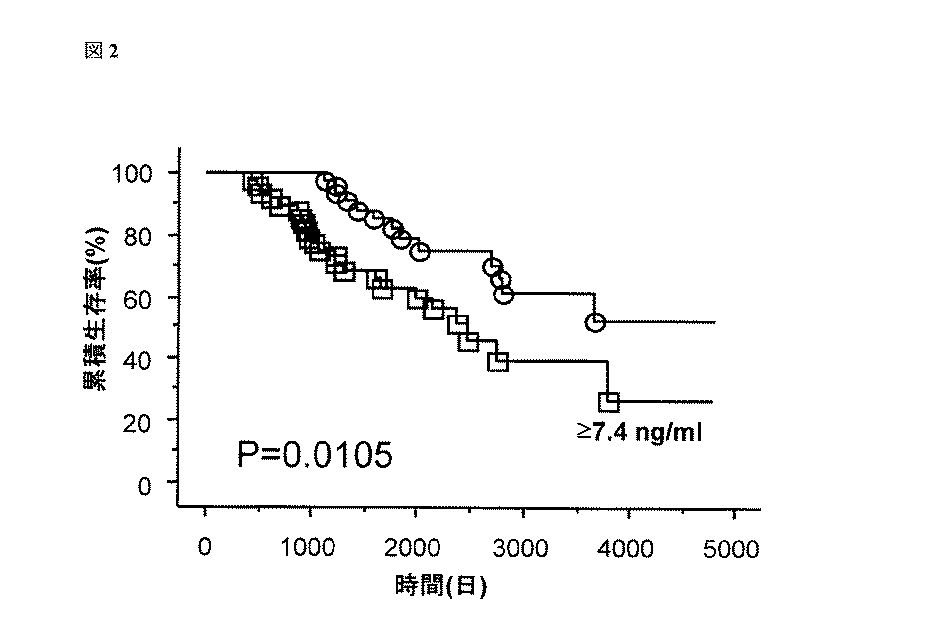Jpb2 慢性腎疾患における予後判定の方法 Google Patents