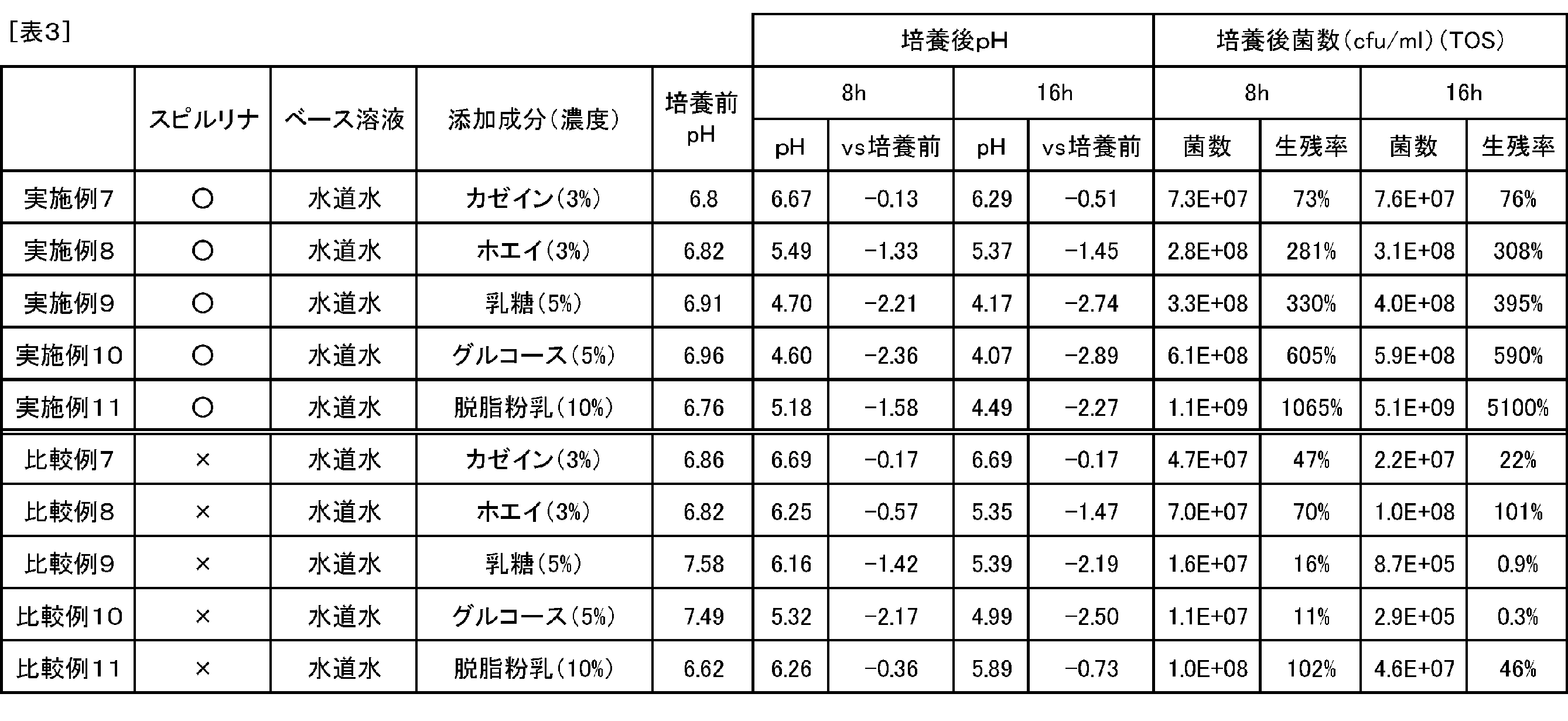 Figure JPOXMLDOC01-appb-T000003