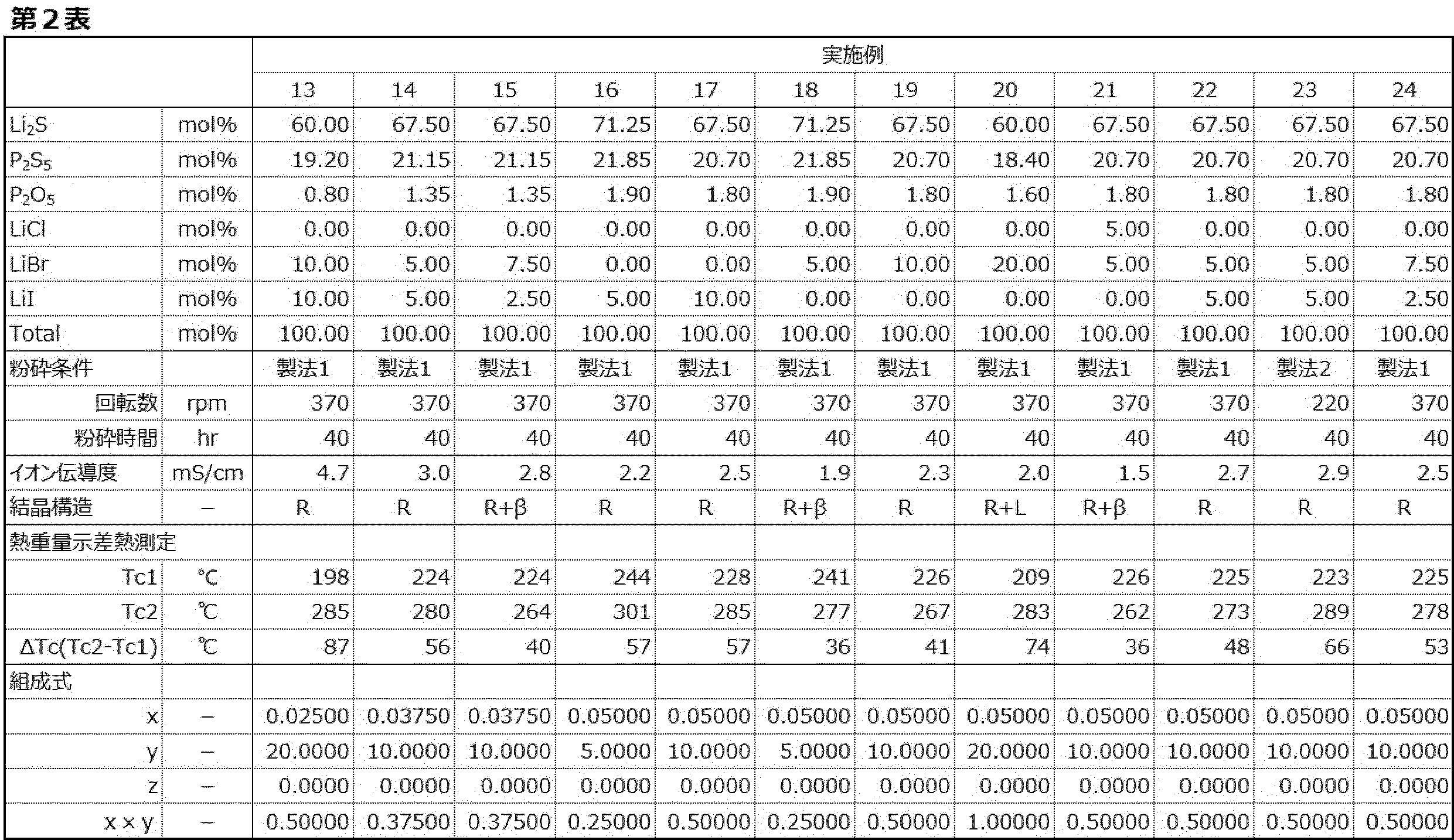 Figure JPOXMLDOC01-appb-T000002