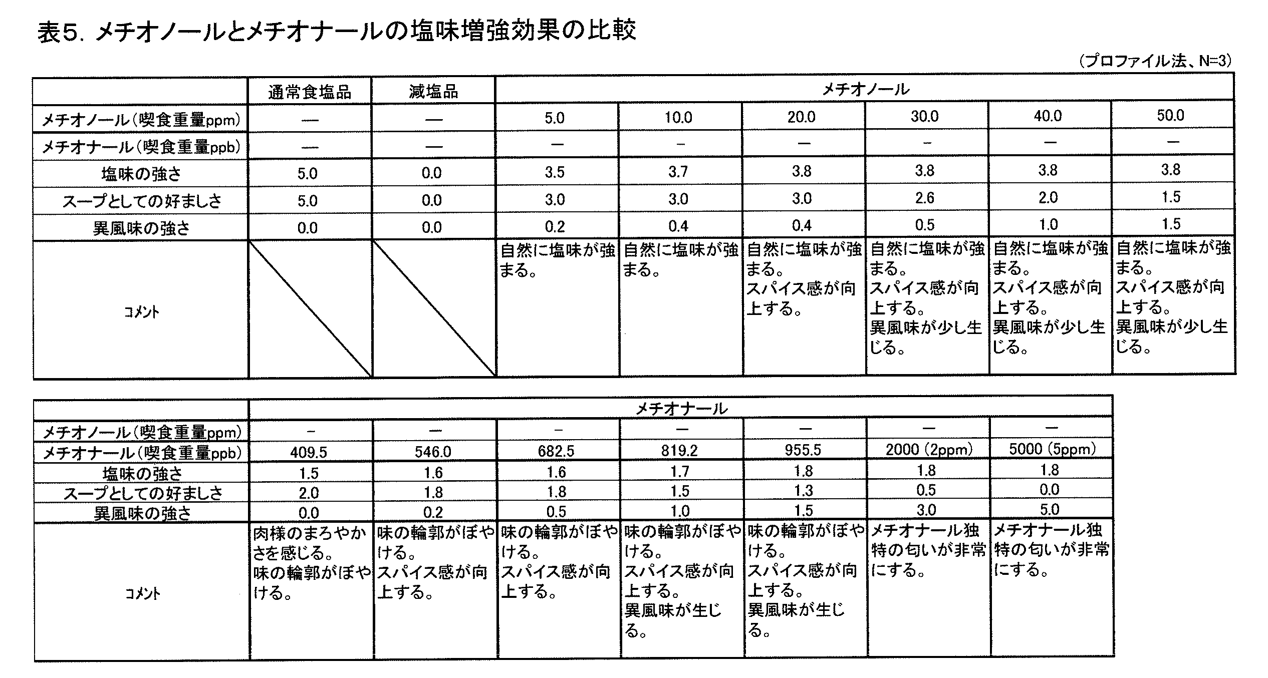 Figure JPOXMLDOC01-appb-T000005