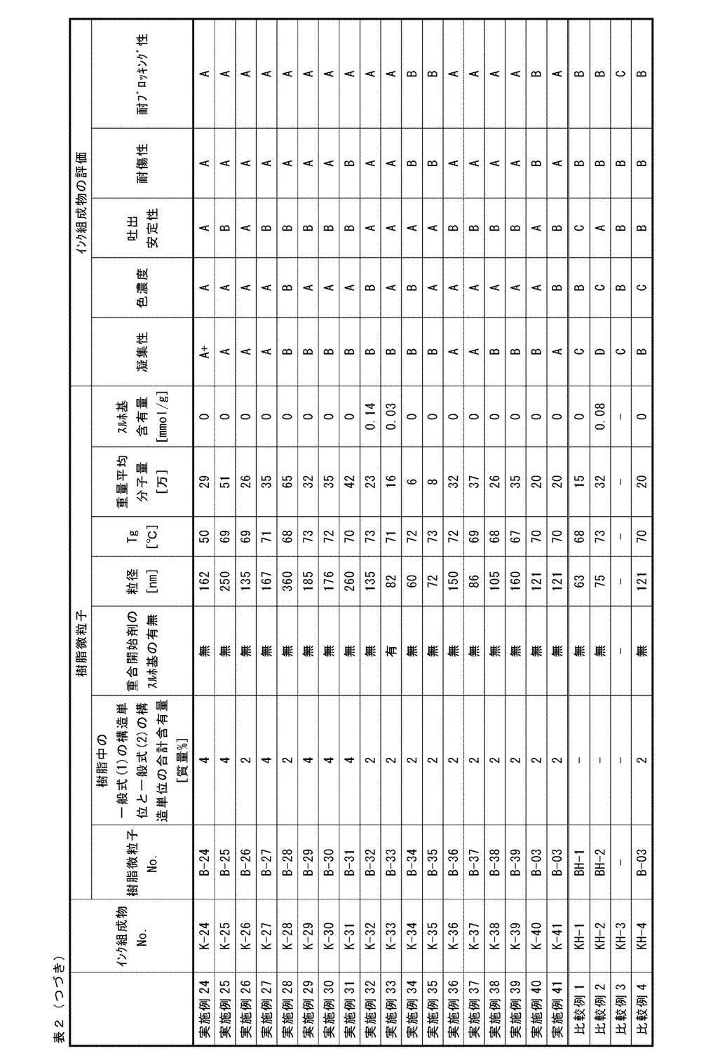 Figure JPOXMLDOC01-appb-T000048
