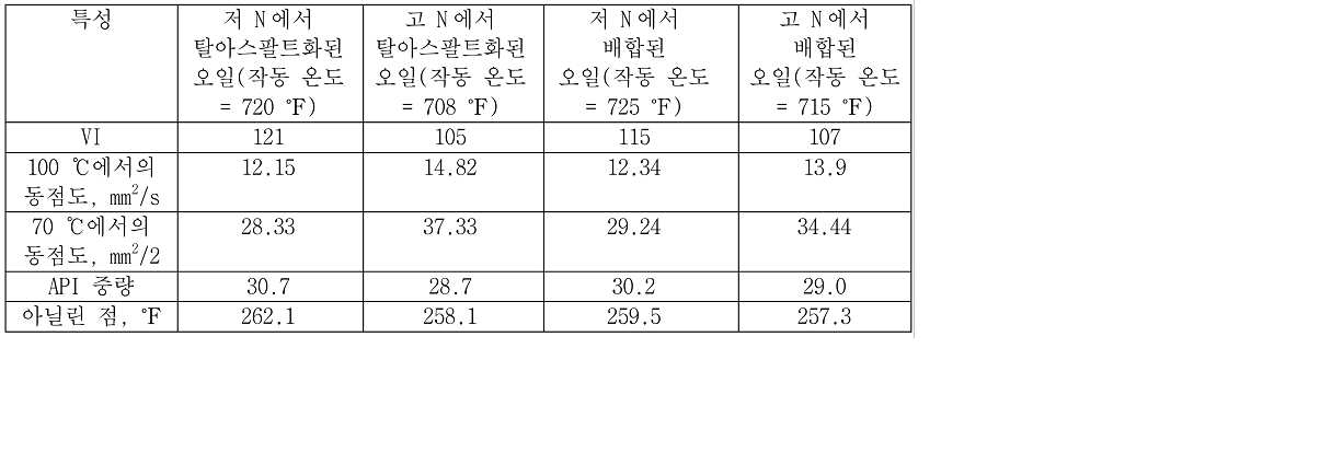 KR20180050668A - Improved Production Method of API Group II Heavy Base ...
