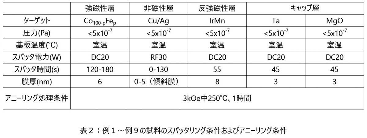 Figure JPOXMLDOC01-appb-T000002