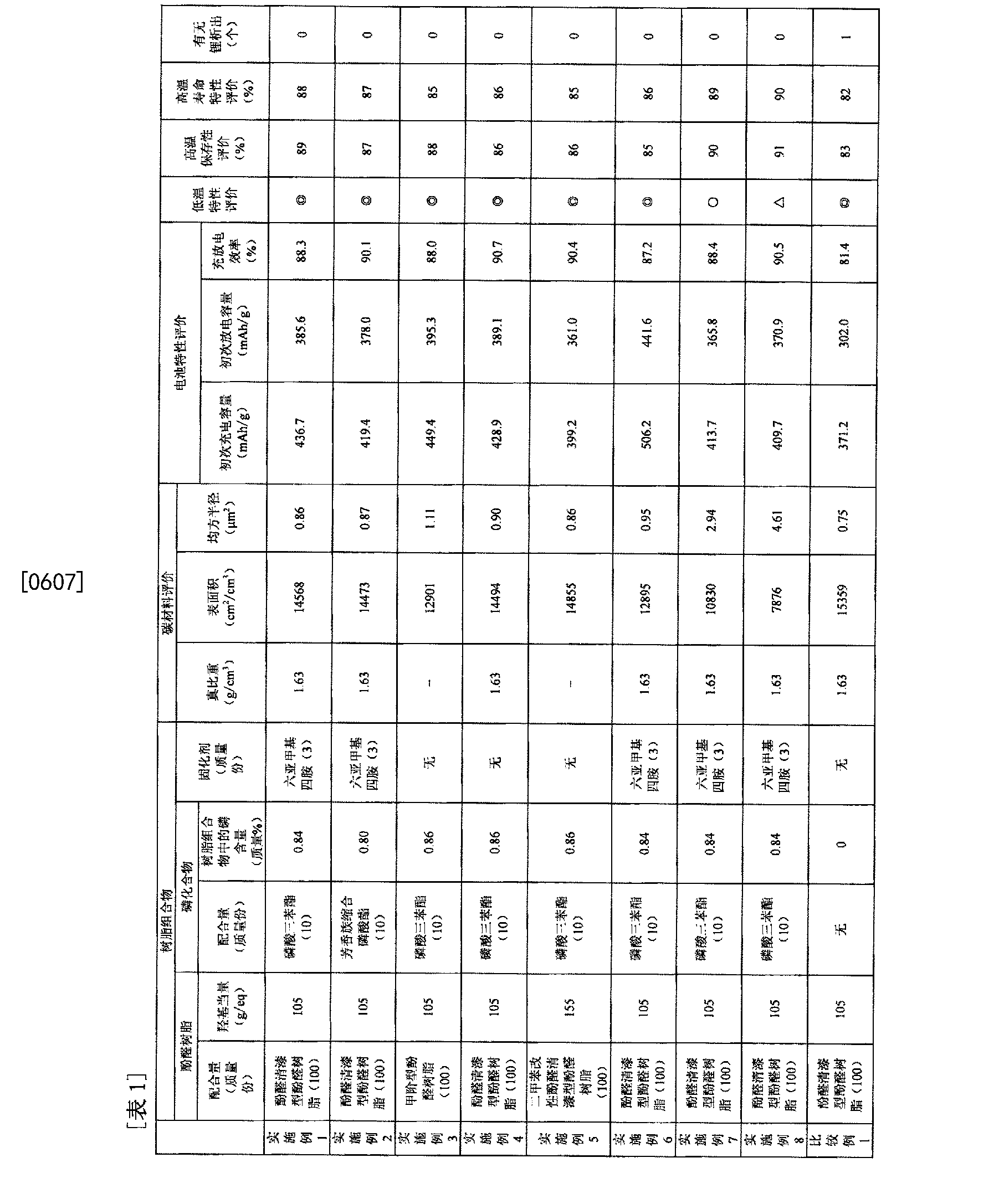 Cna 二次电池负极用树脂组合物 二次电池负极用碳材料的制造方法 二次电池负极用碳材料 二次电池负极用改性含酚性羟基的树脂 二次电池负极用活性物质 二次电池负极和二次电池 Cna 二次电池负极用树脂组合物 二次电池负极用碳材料的制造方法 二次电池负极用碳材料 二次电池负极用改性含酚性羟基的树脂 二次电池负极用活性物质 二次电池负极和二次电池