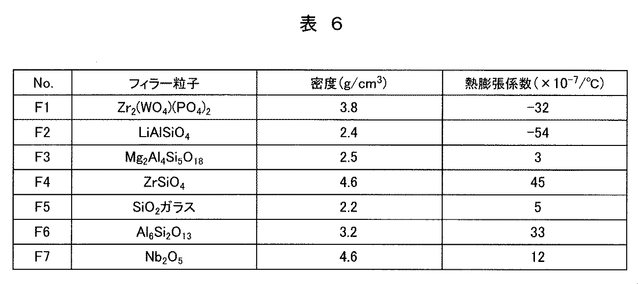 Figure JPOXMLDOC01-appb-T000006