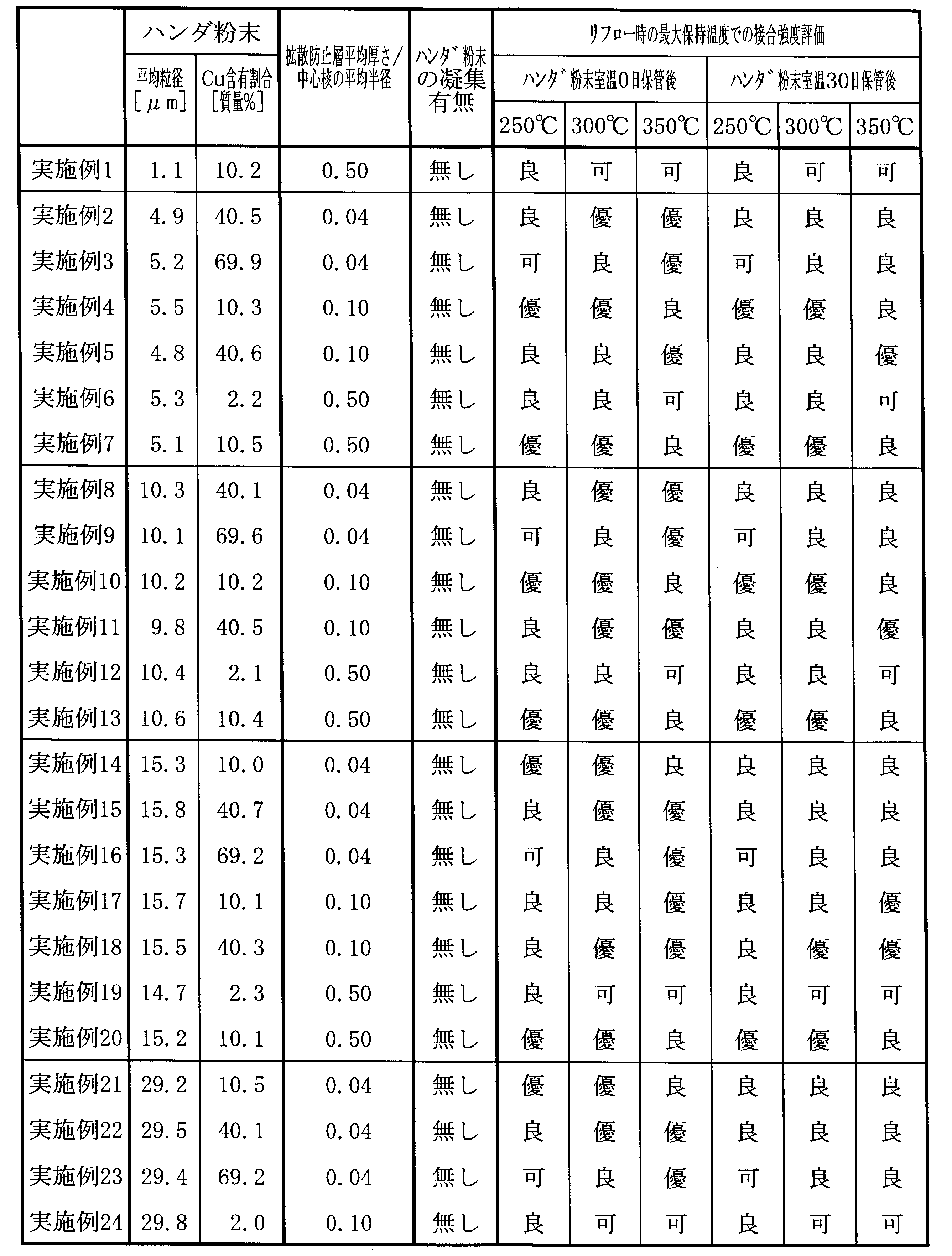 Figure JPOXMLDOC01-appb-T000006