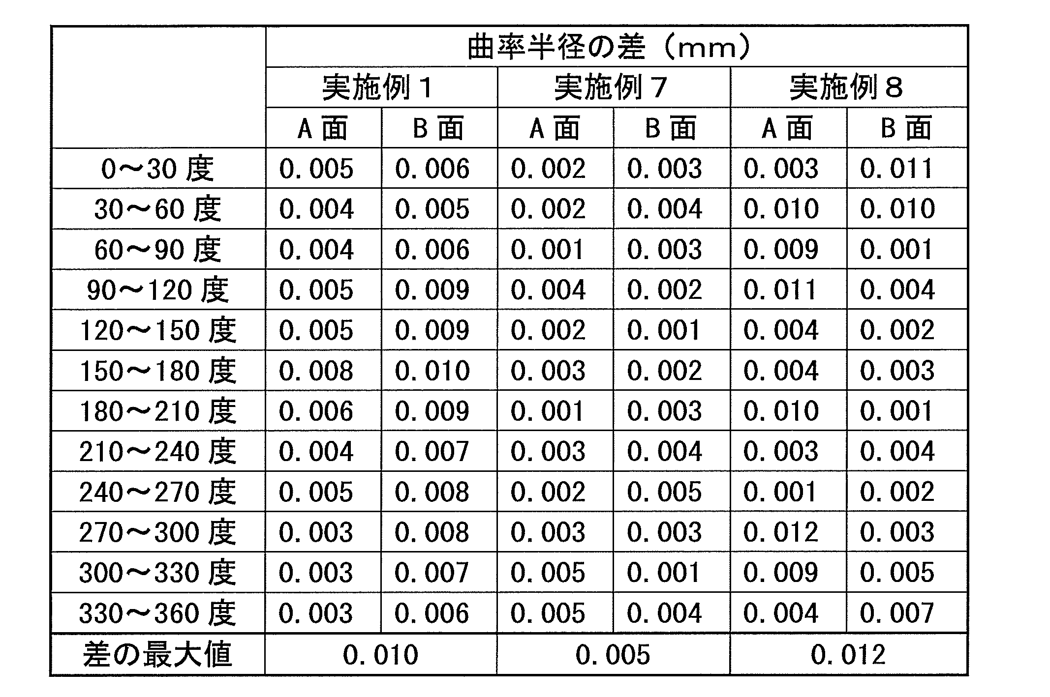 Figure JPOXMLDOC01-appb-T000003